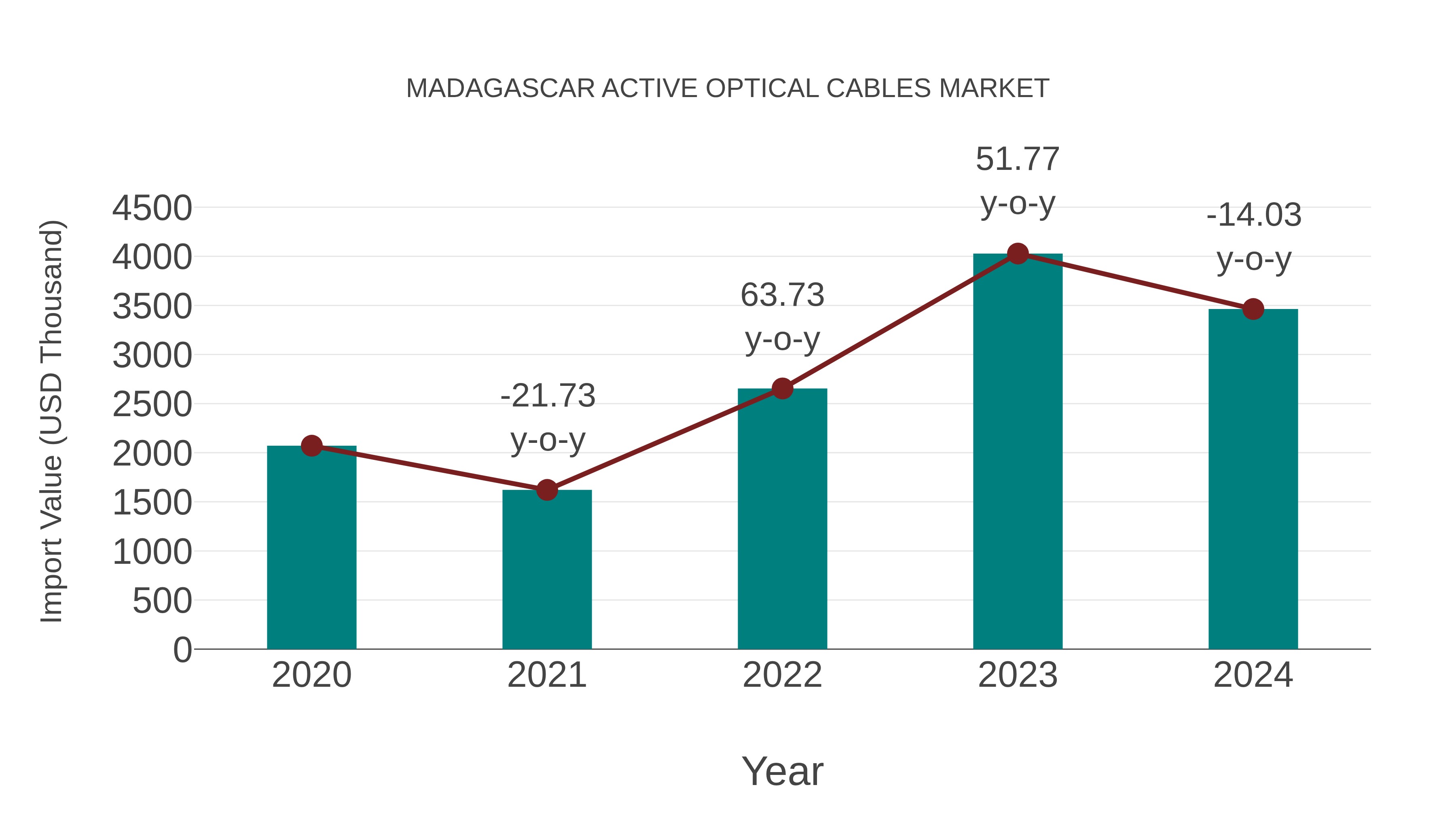  Madagascar Active Optical Cables Market: Import Trend Analysis