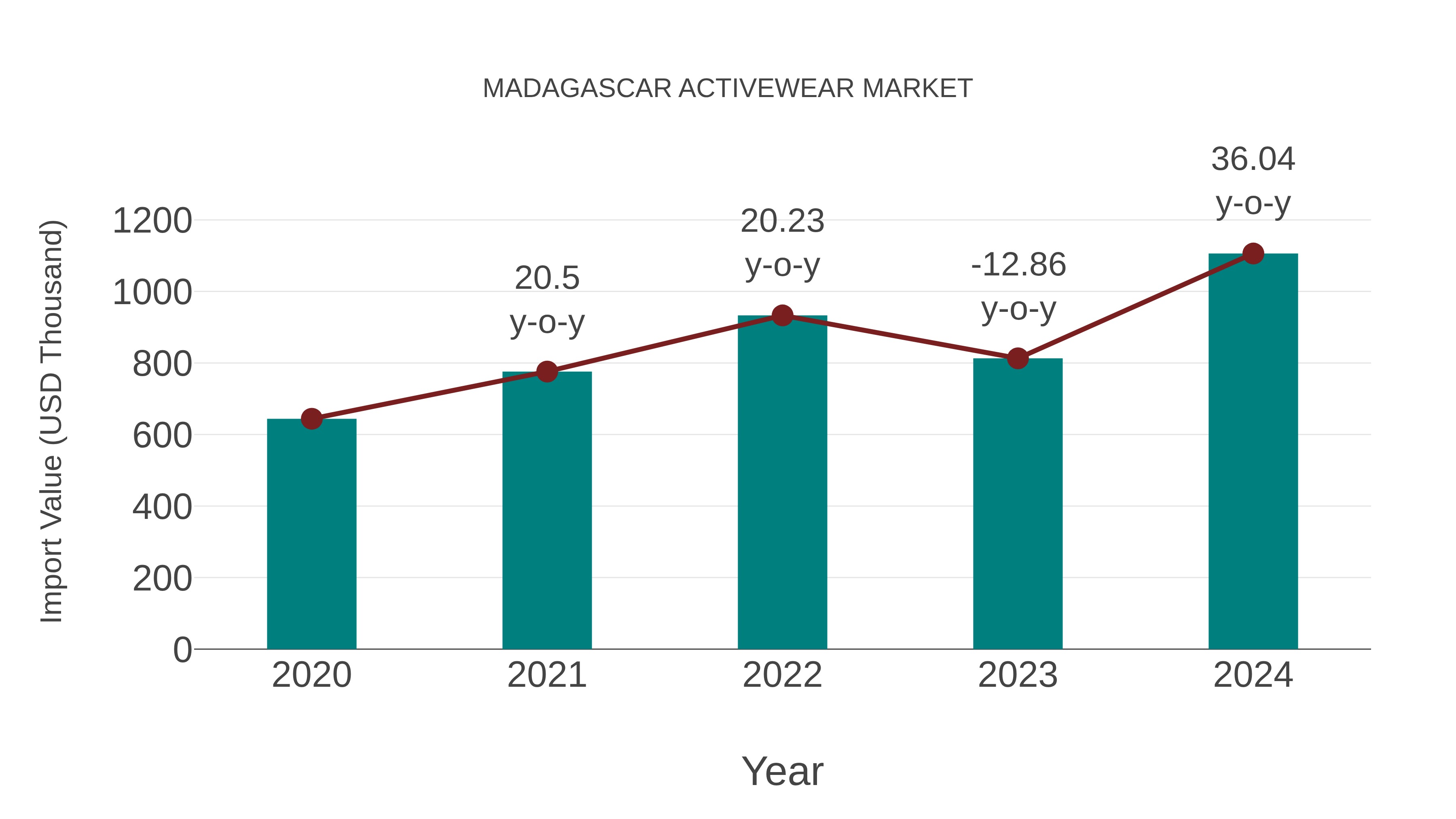  Madagascar Activewear Market: Import Trend Analysis