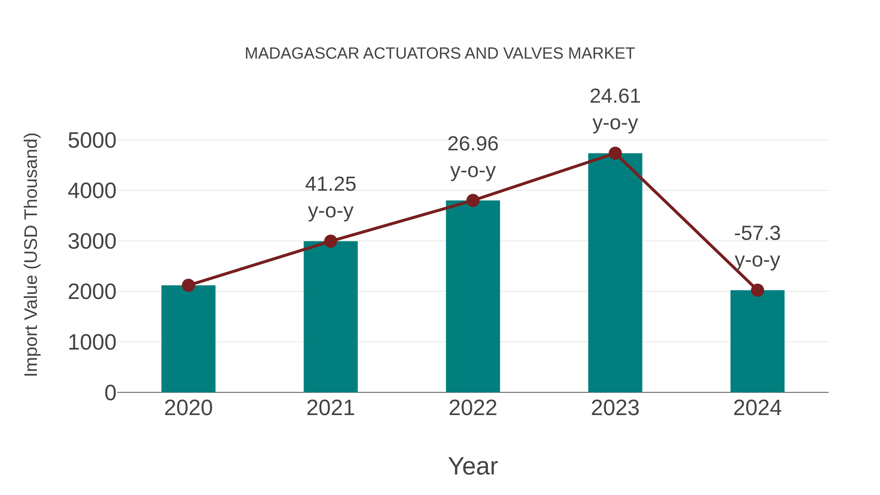  Madagascar Actuators and Valves Market: Import Trend Analysis