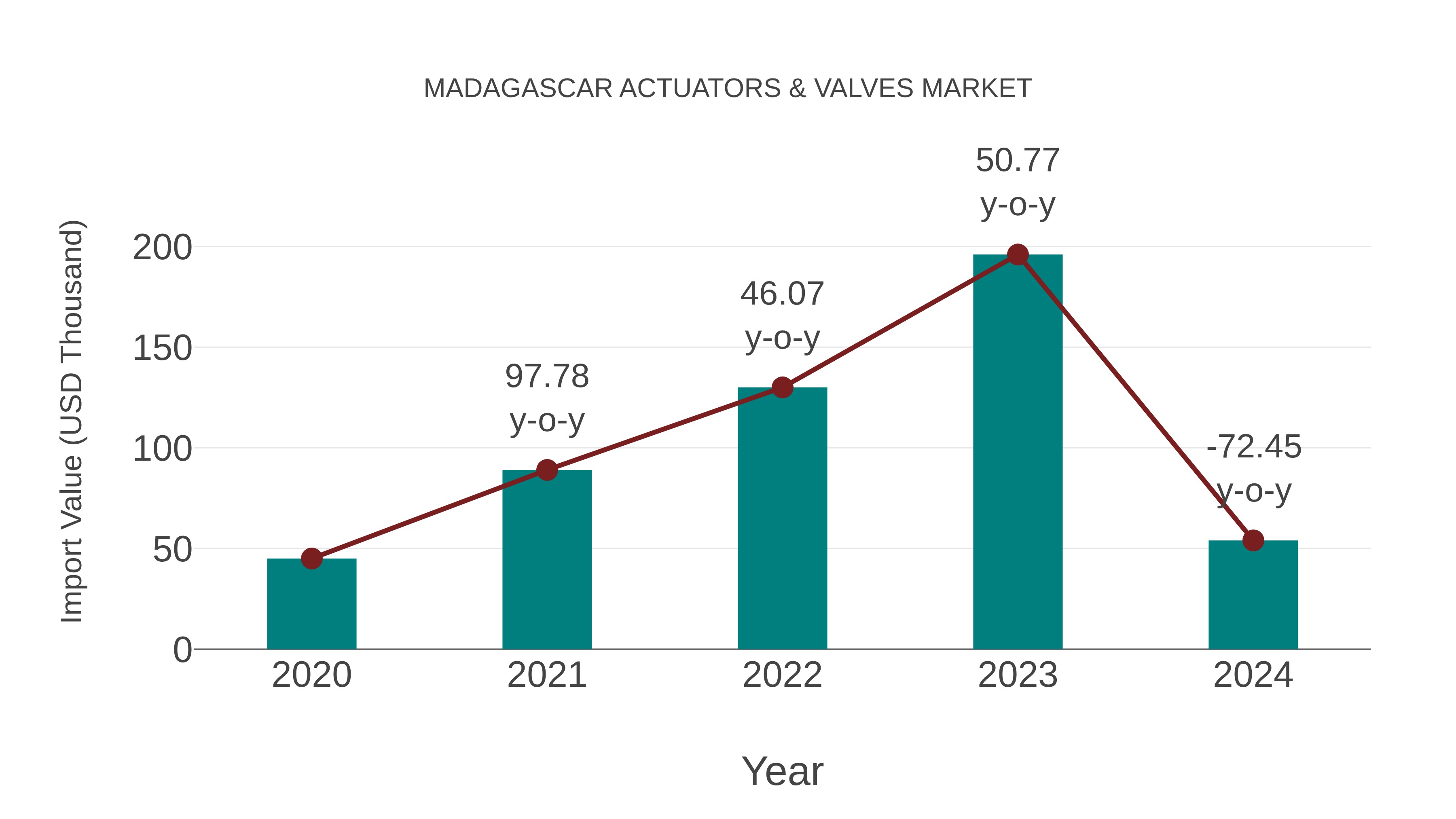  Madagascar Actuators & Valves Market: Import Trend Analysis