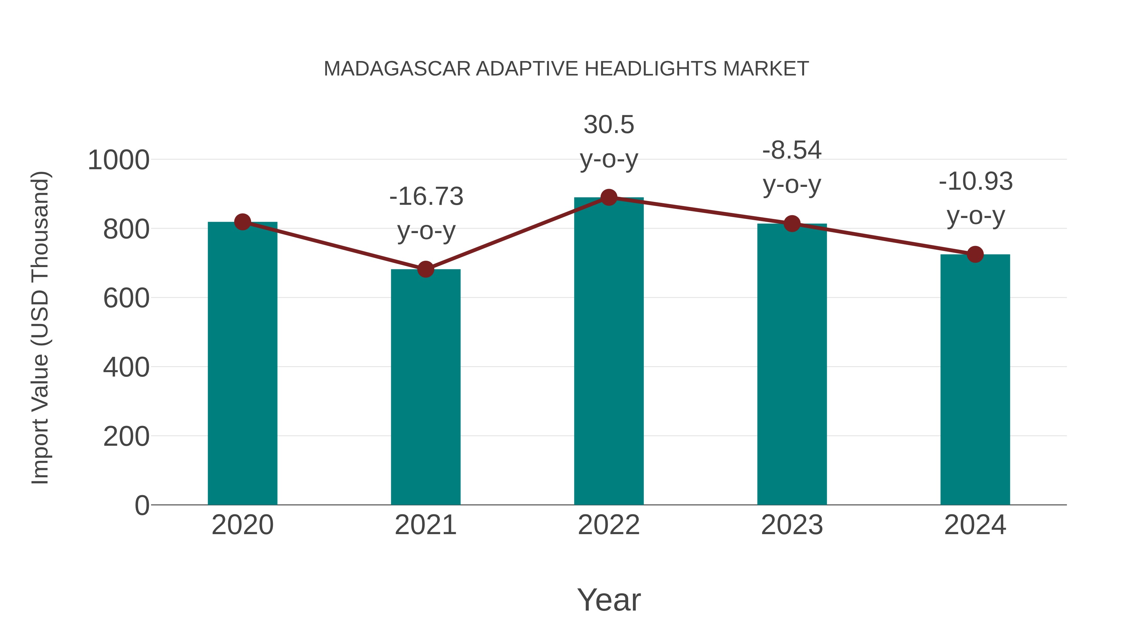  Madagascar Adaptive Headlights Market: Import Trend Analysis