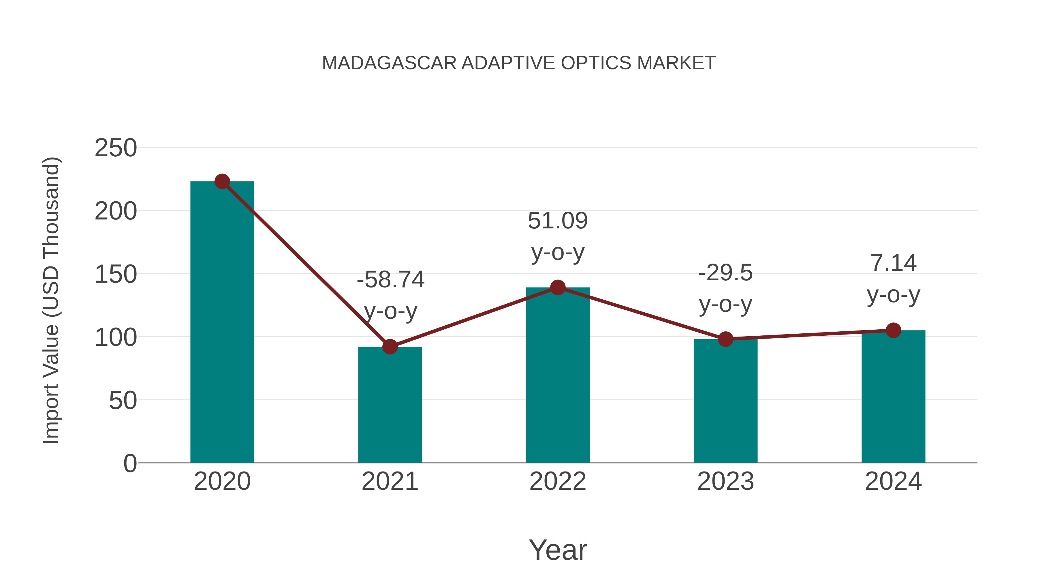  Madagascar Adaptive Optics Market: Import Trend Analysis