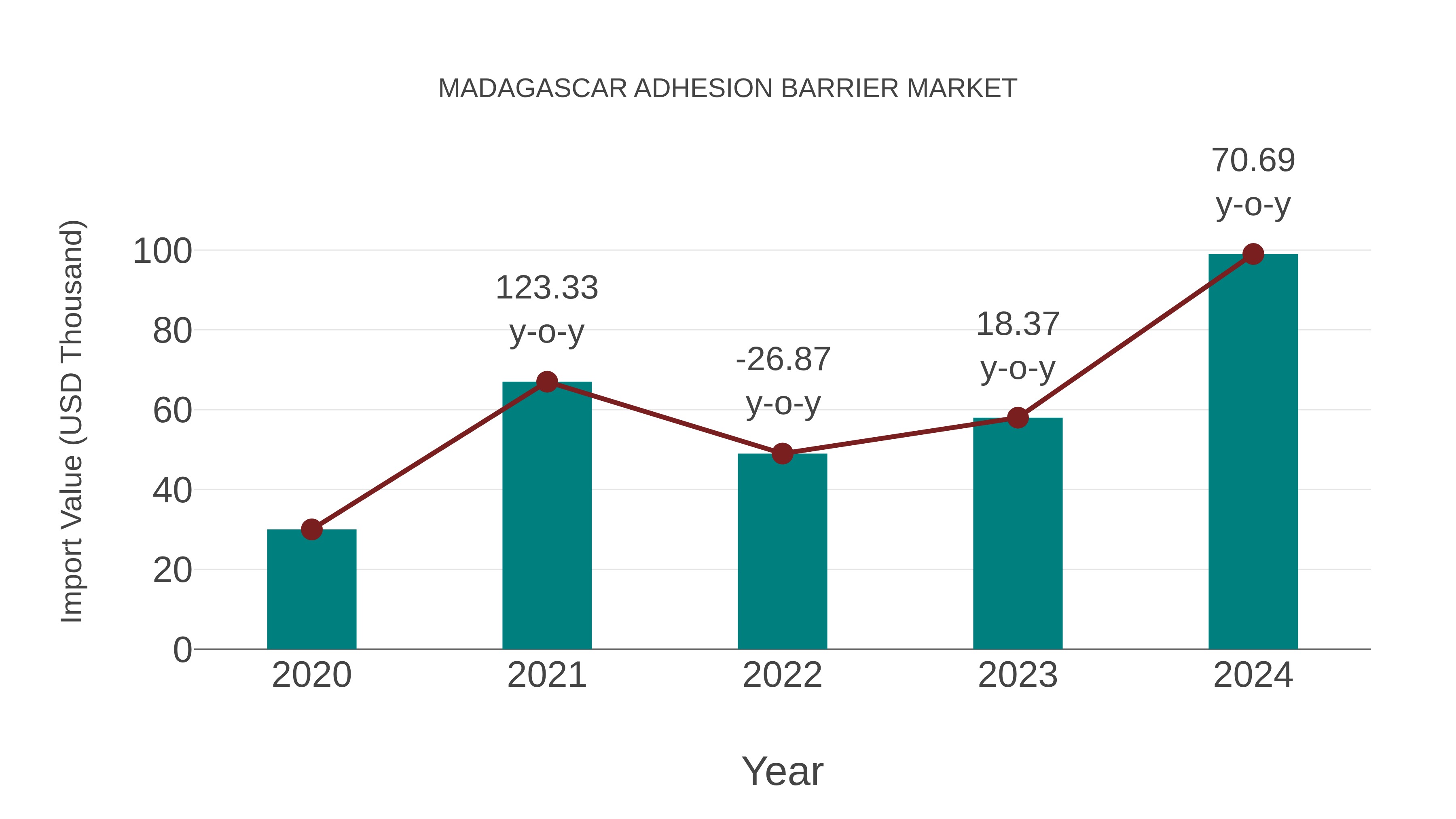Madagascar Adhesion Barrier Market: Import Trend Analysis