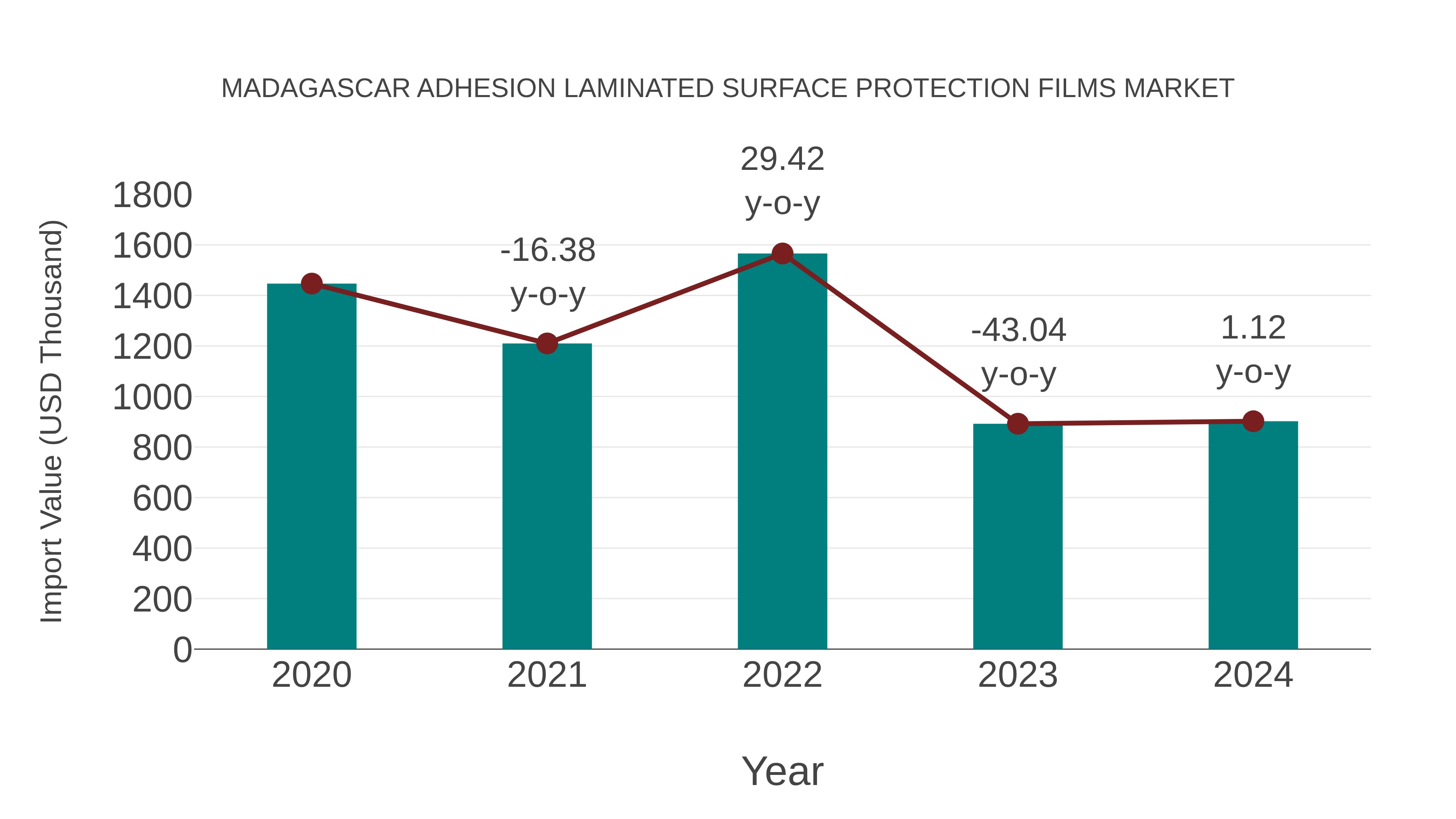 Madagascar Adhesion Laminated Surface Protection Films Market: Import Trend Analysis