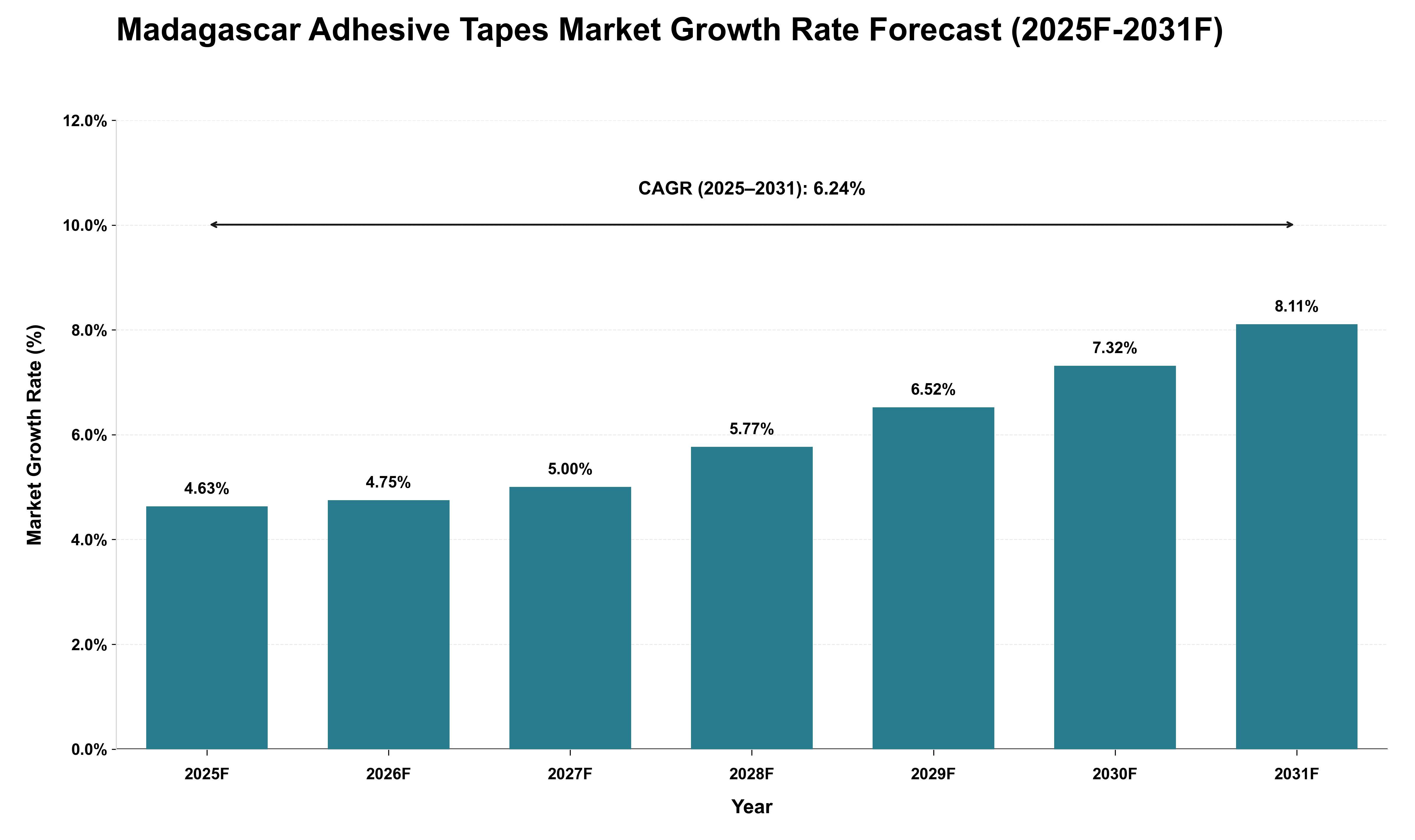 Madagascar Adhesive Tapes Market Growth Rate Analysis (2025 - 2031)