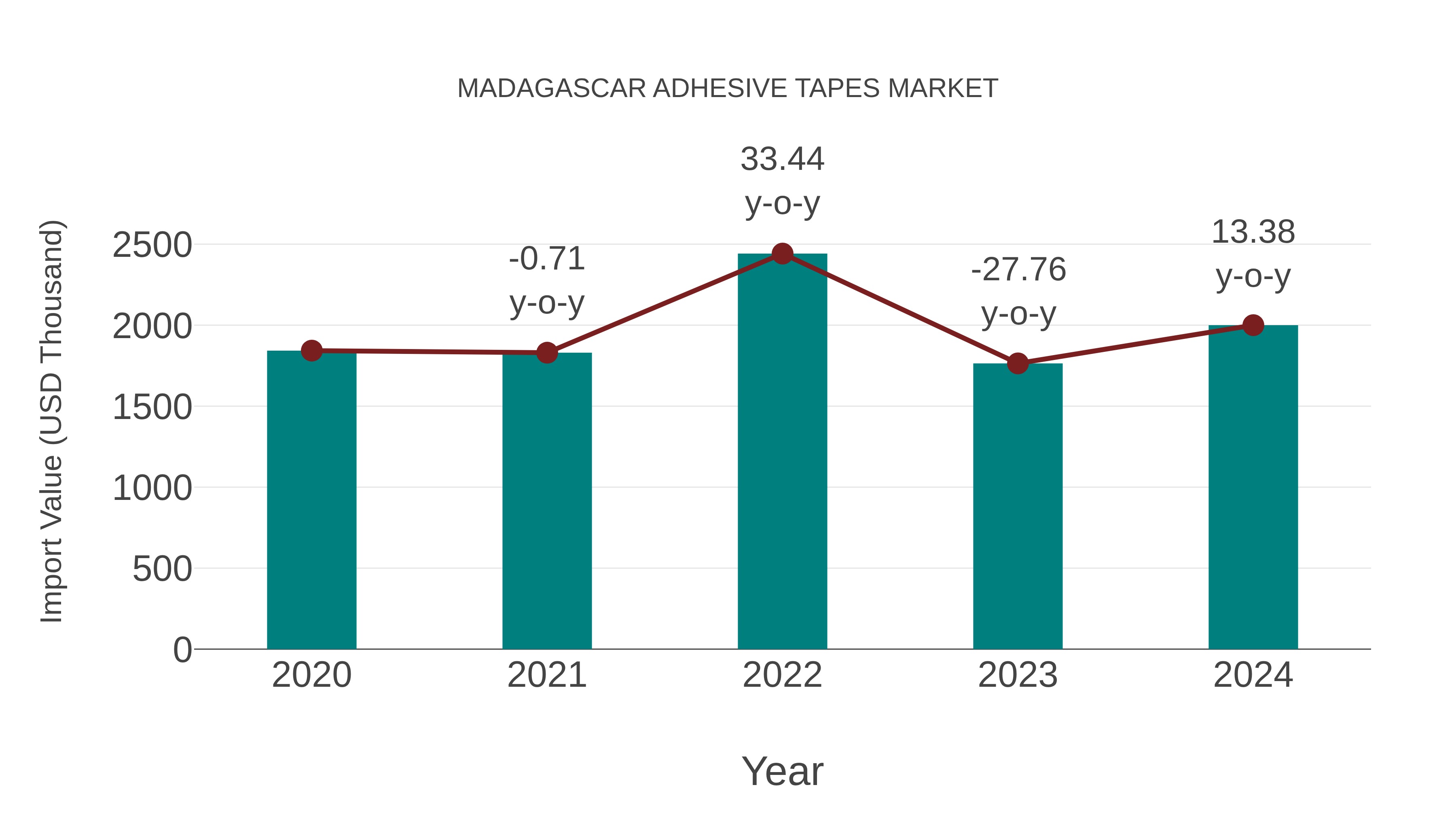  Madagascar Adhesive Tapes Market: Import Trend Analysis