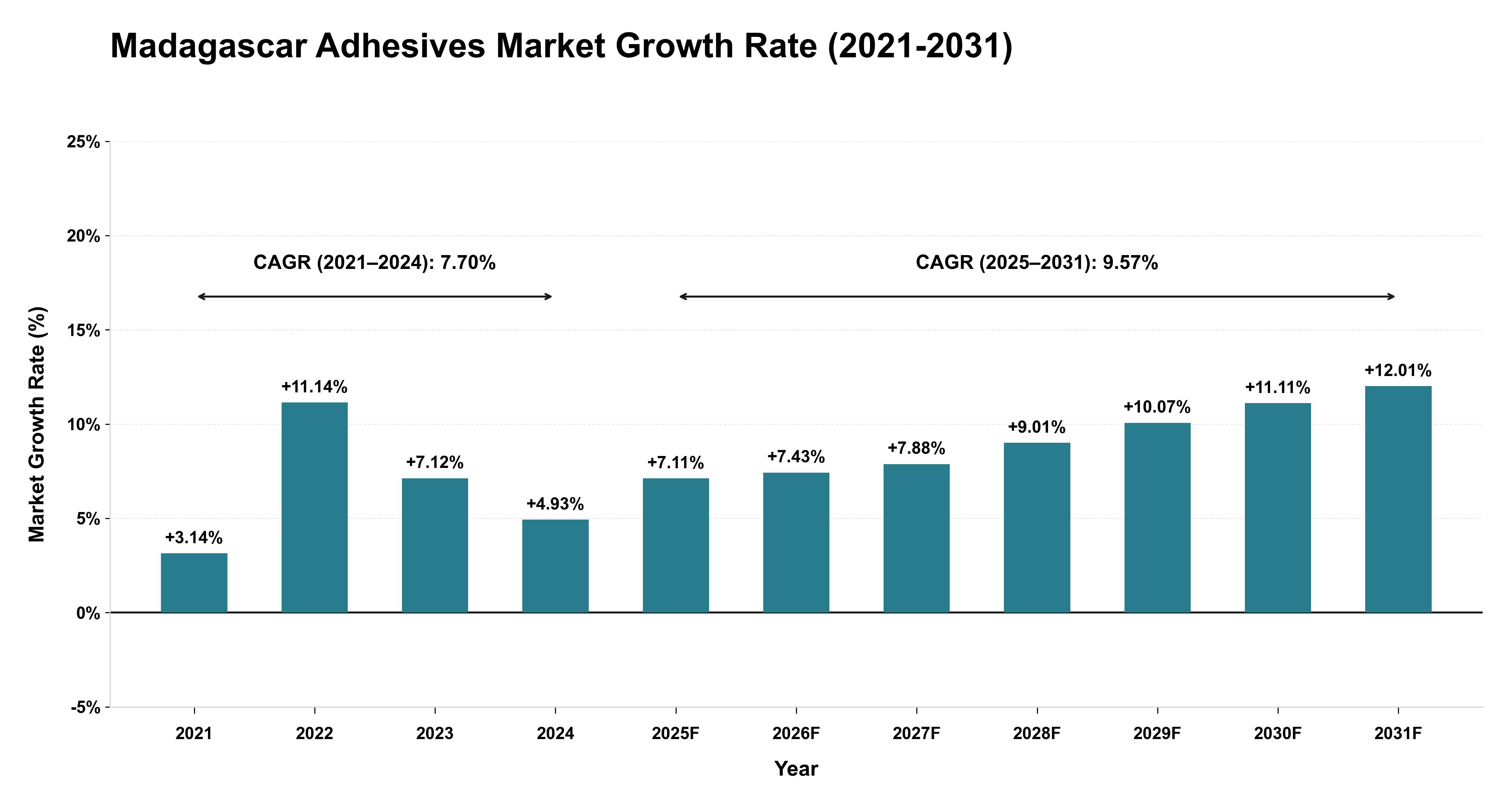 Madagascar Adhesives Market Growth Rate Analysis (2021-2031)