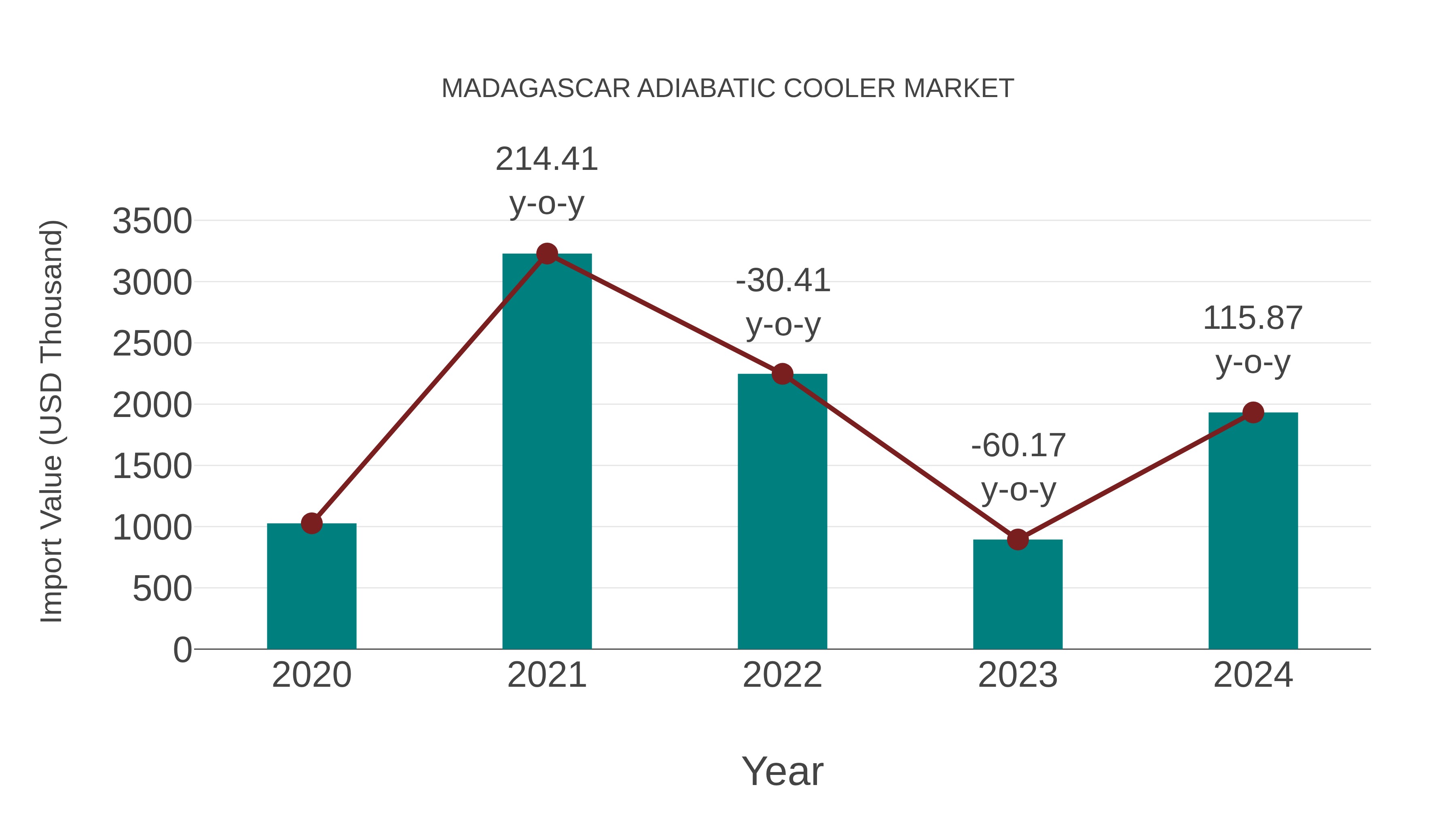  Madagascar Adiabatic Cooler Market: Import Trend Analysis