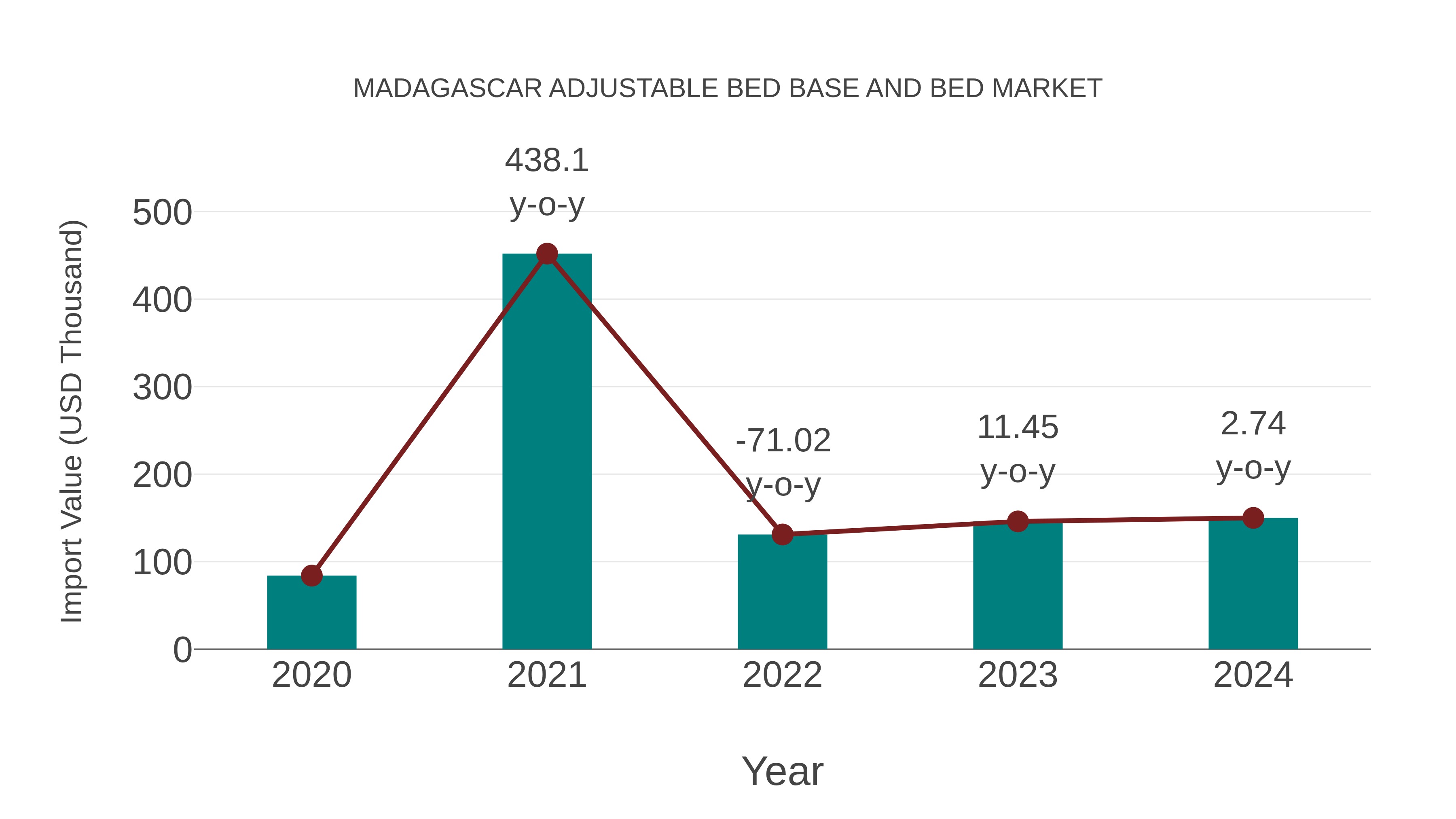 Madagascar Adjustable Bed Base and Bed Market: Import Trend Analysis