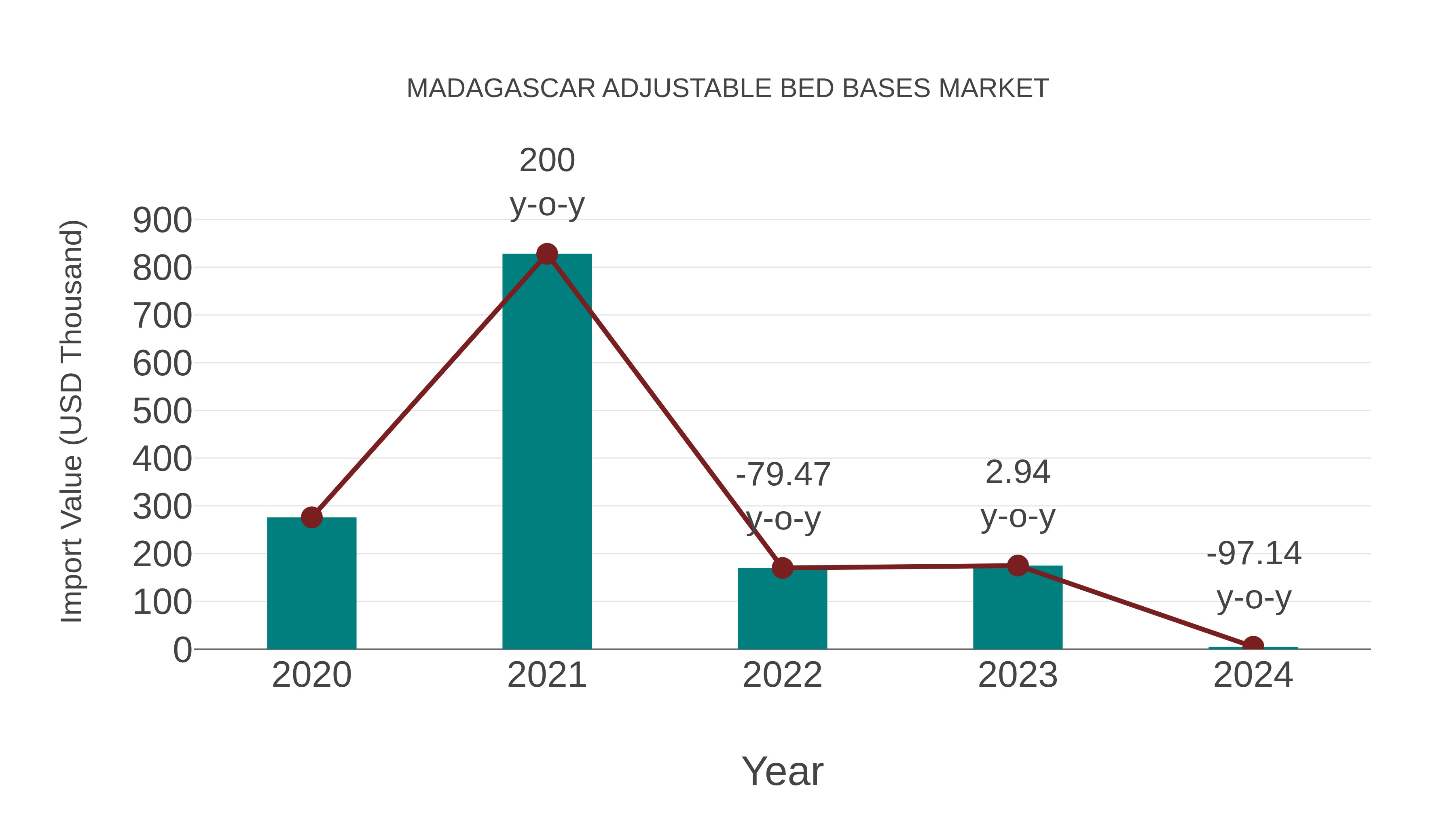 Madagascar Adjustable Bed Bases Market: Import Trend Analysis