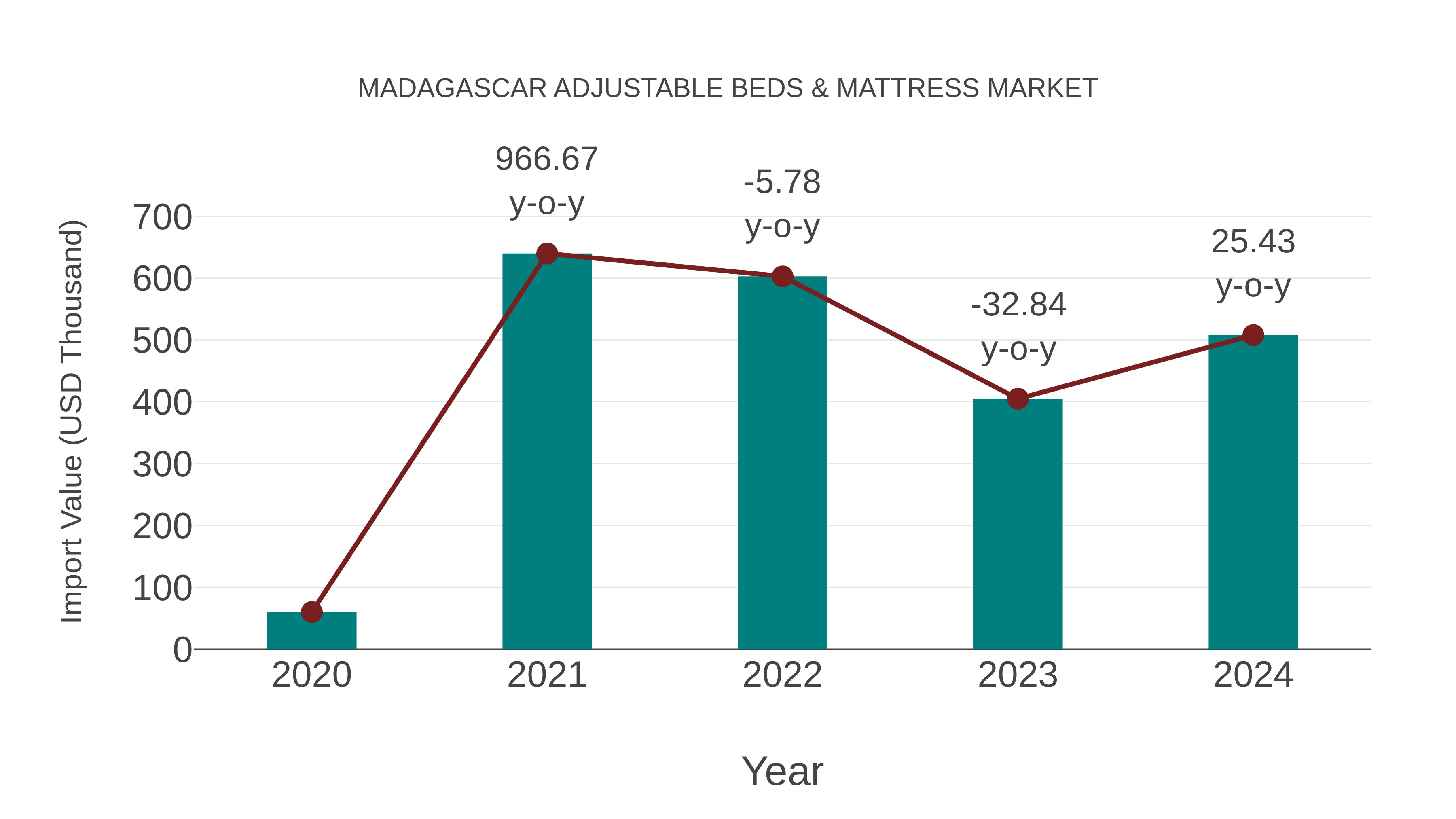 Madagascar Adjustable Beds & Mattress Market: Import Trend Analysis
