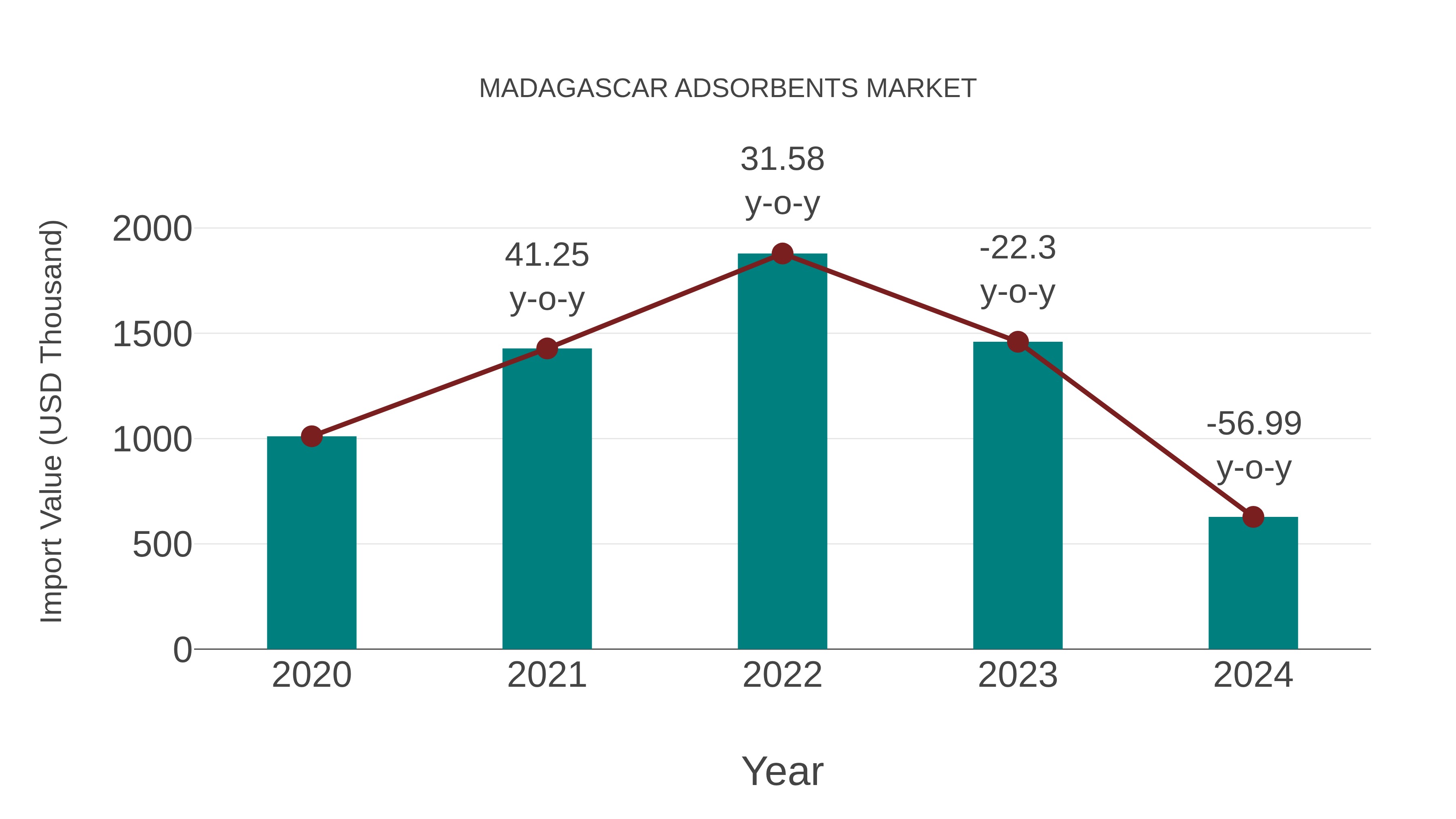  Madagascar Adsorbents Market: Import Trend Analysis