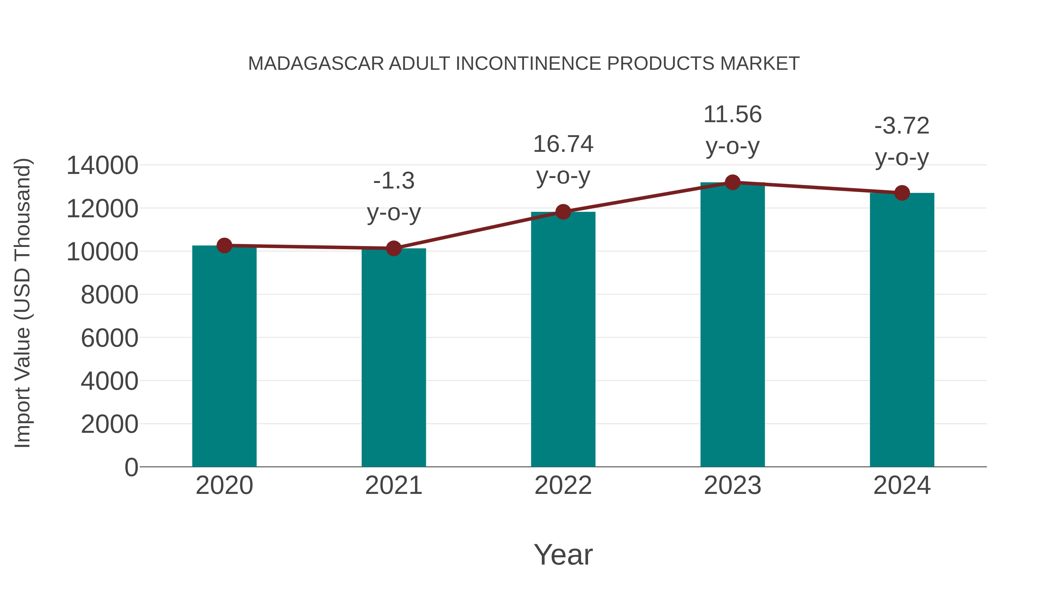 Madagascar Adult Incontinence Products Market: Import Trend Analysis