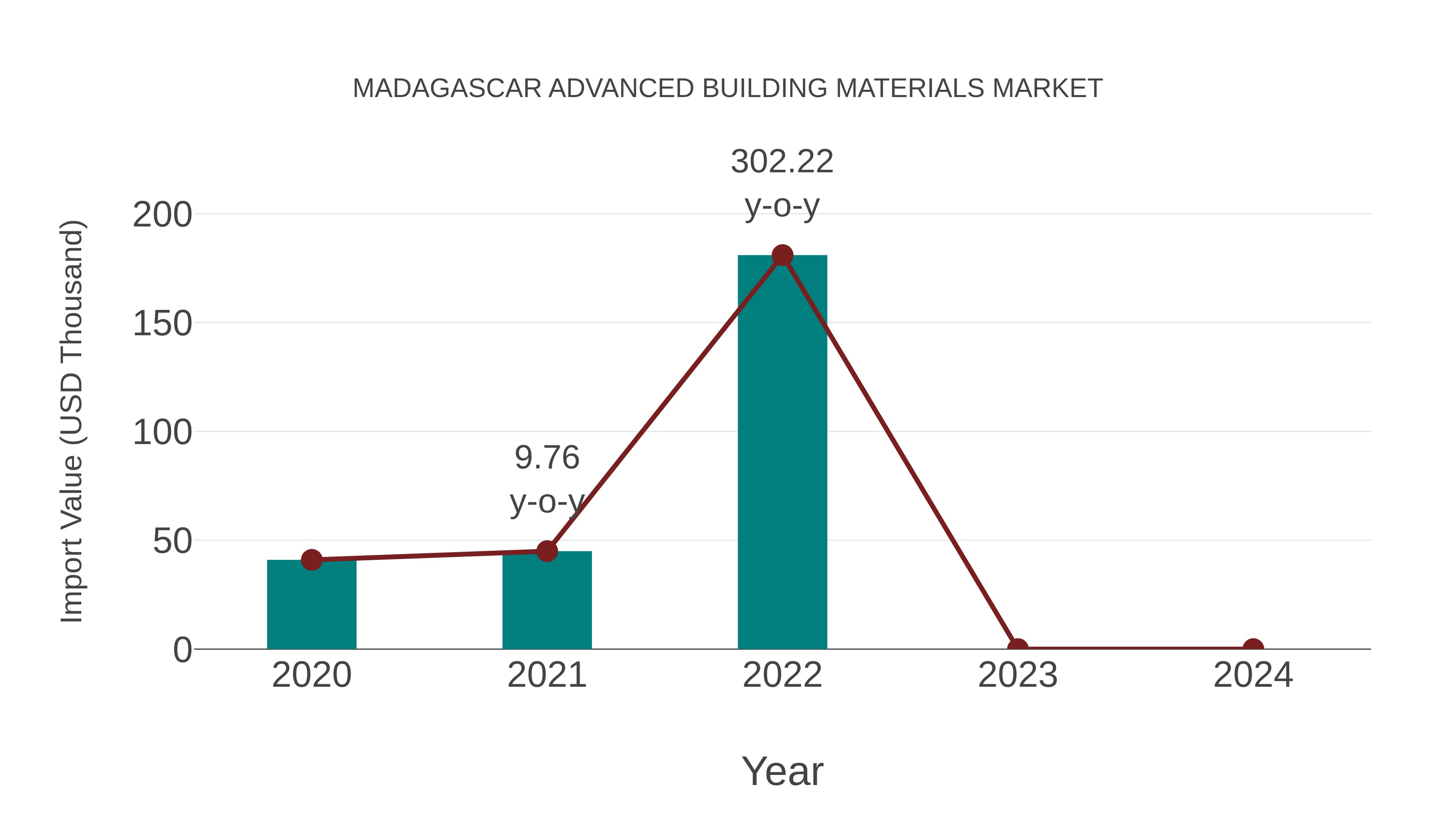  Madagascar Advanced Building Materials Market: Import Trend Analysis