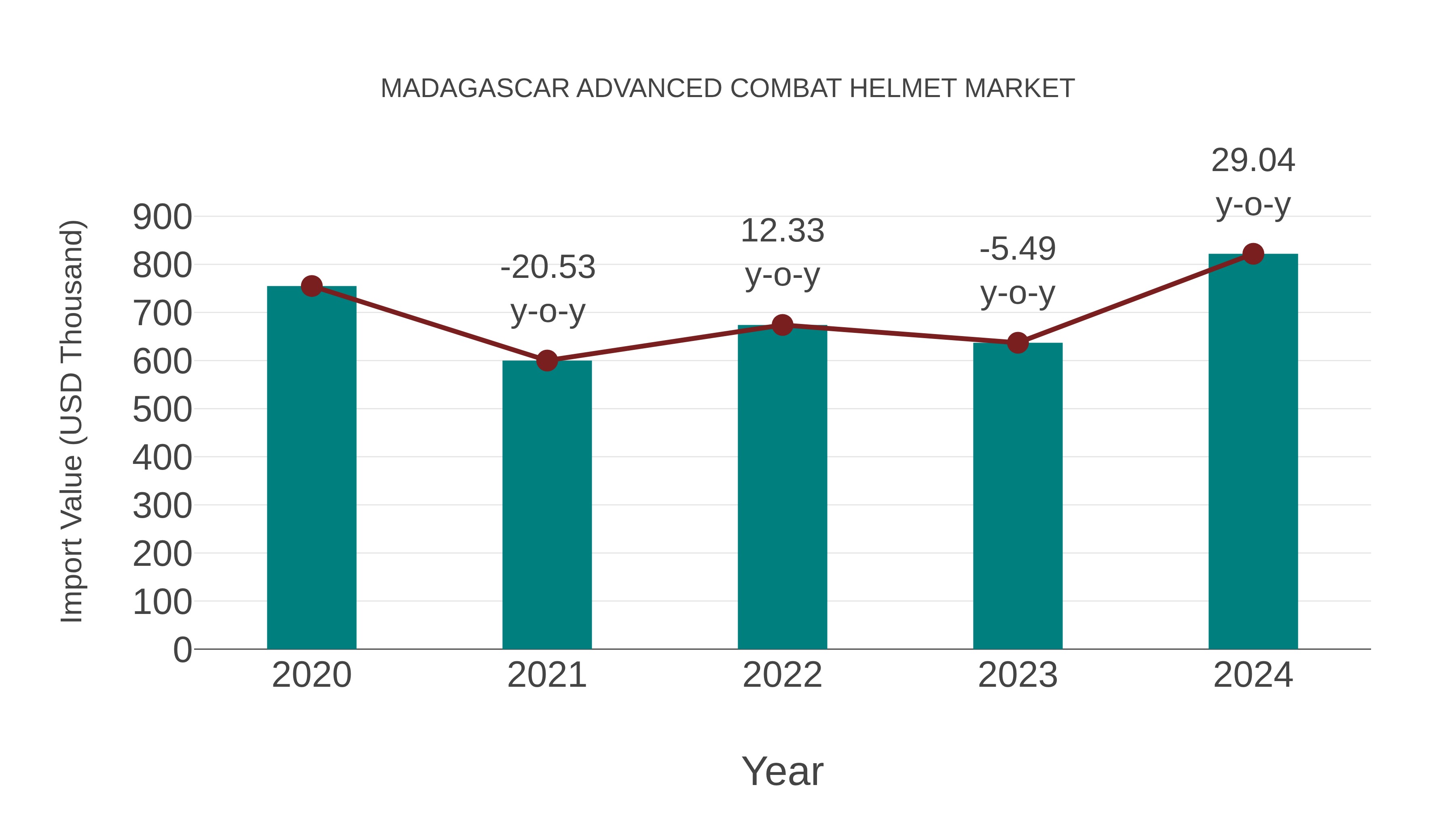 Madagascar Advanced Combat Helmet Market: Import Trend Analysis