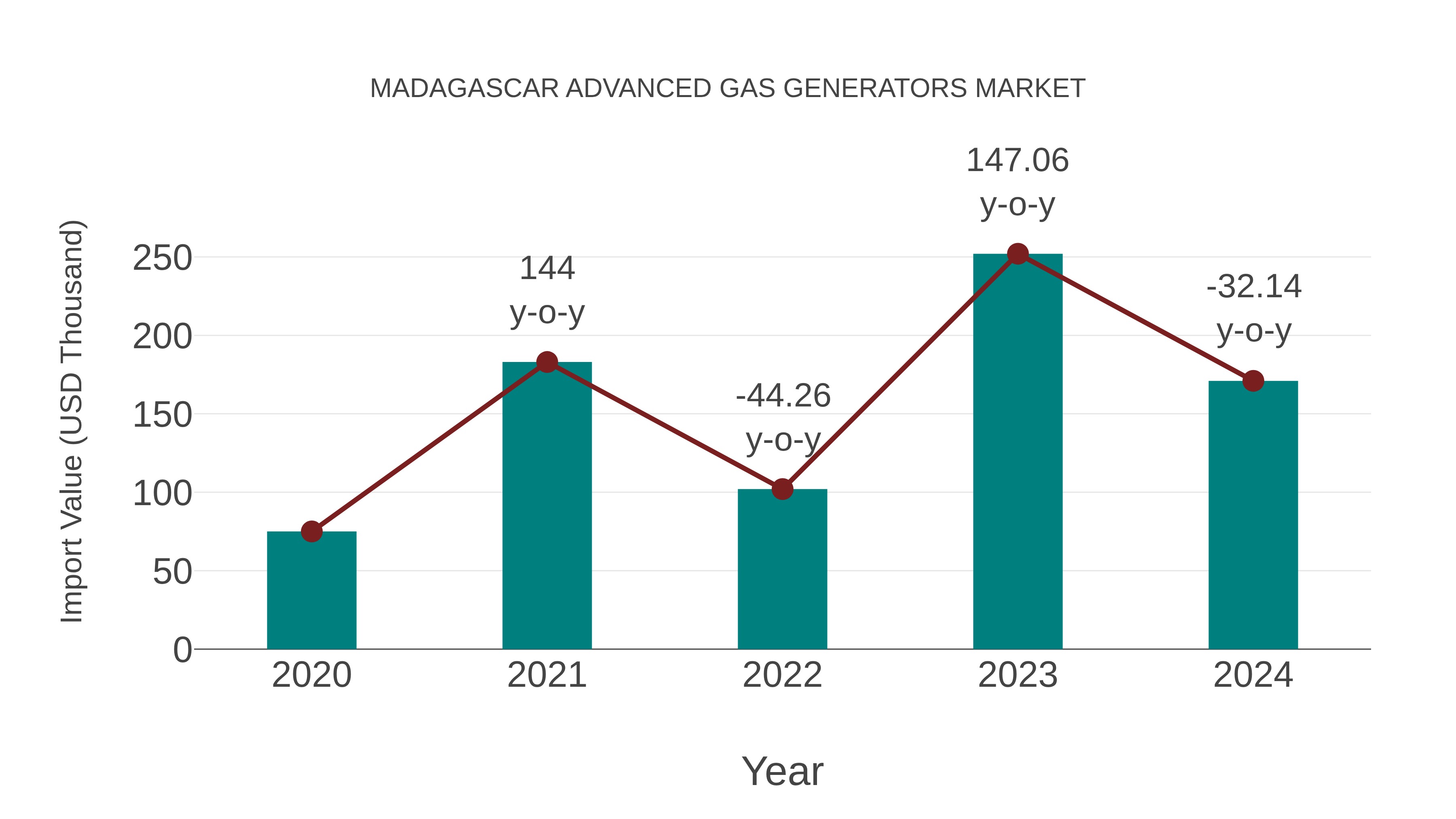  Madagascar Advanced Gas Generators Market: Import Trend Analysis