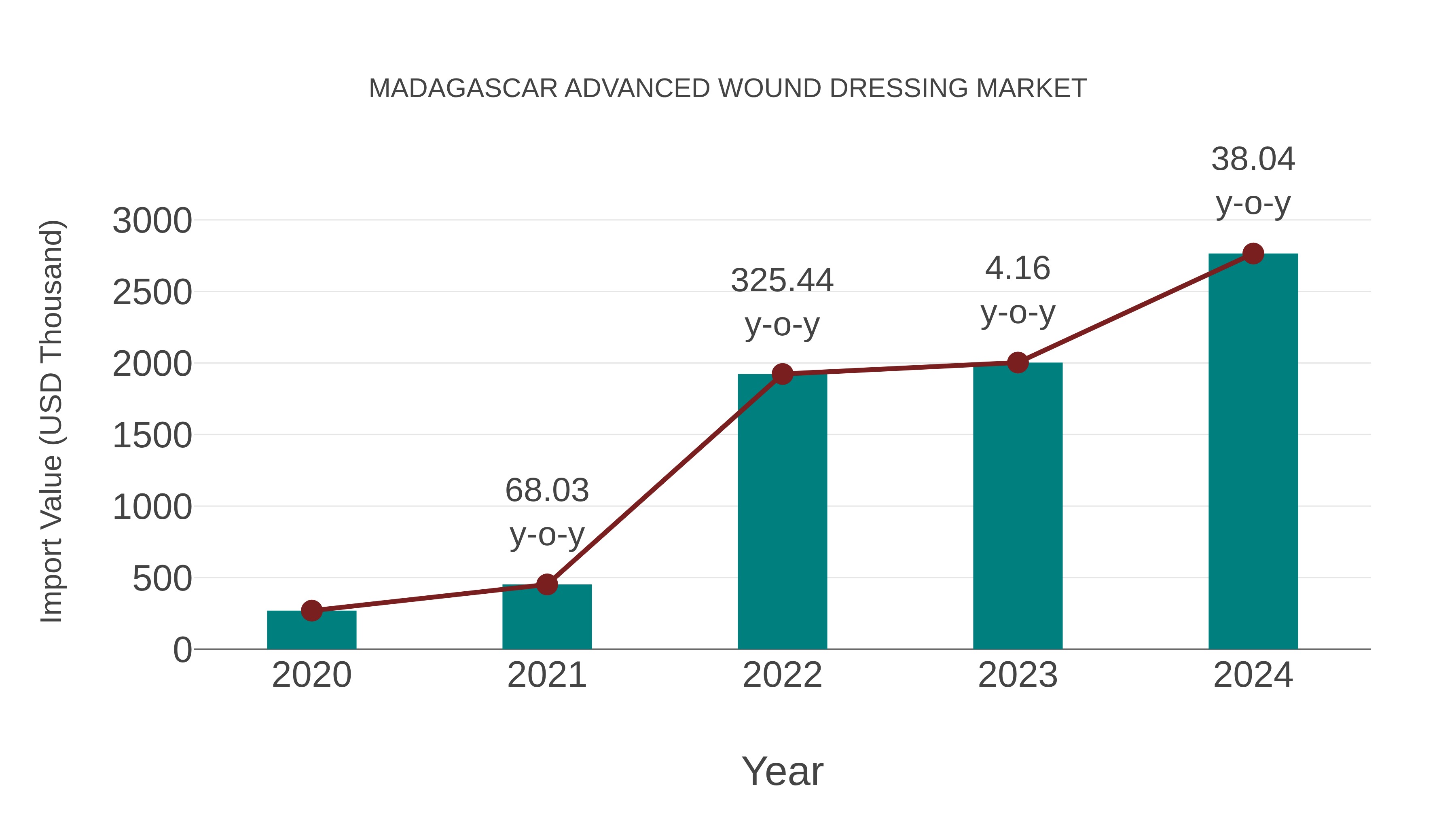  Madagascar Advanced Wound Dressing Market: Import Trend Analysis