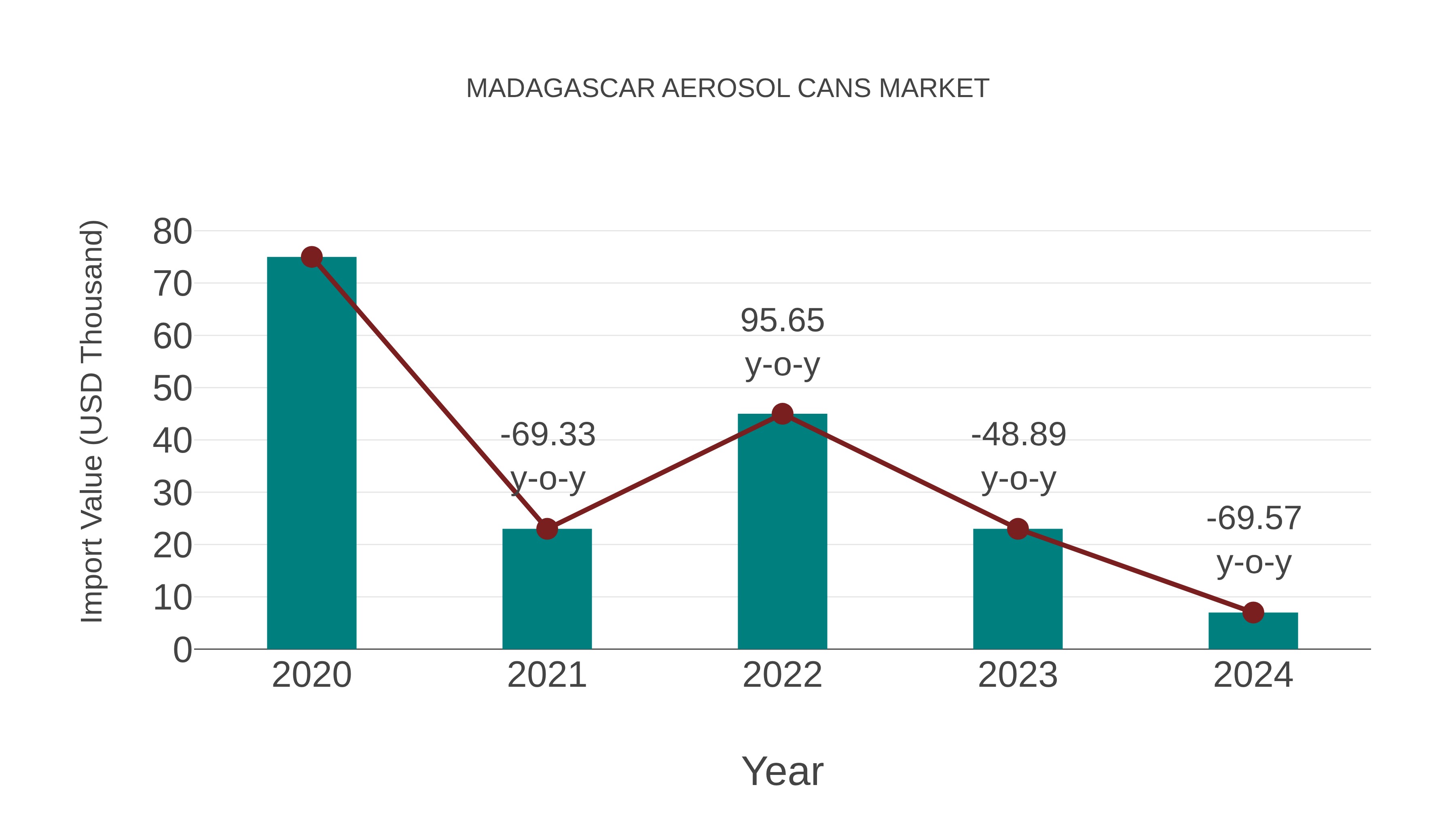 Madagascar Aerosol Cans Market: Import Trend Analysis