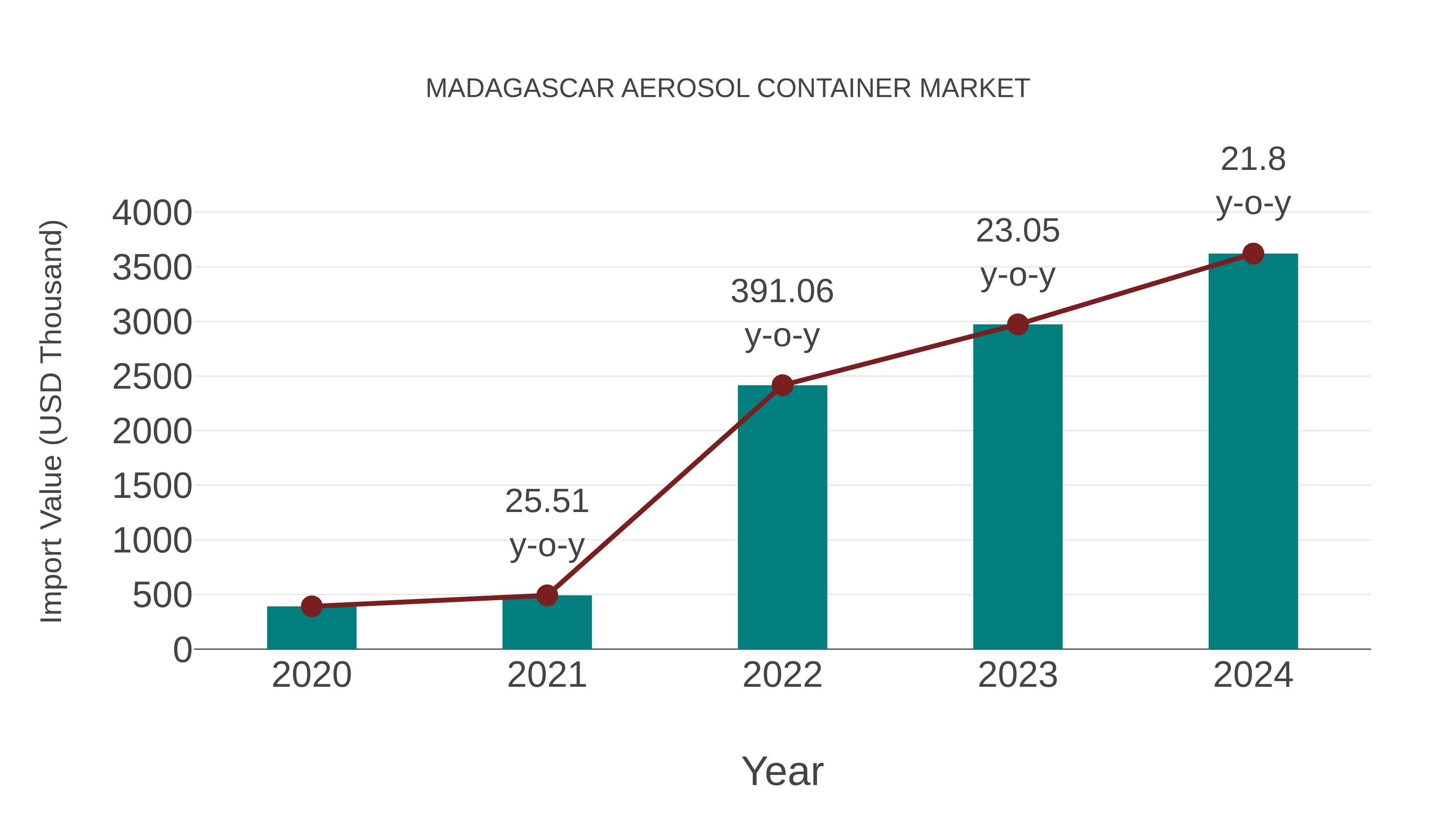  Madagascar Aerosol Container Market: Import Trend Analysis