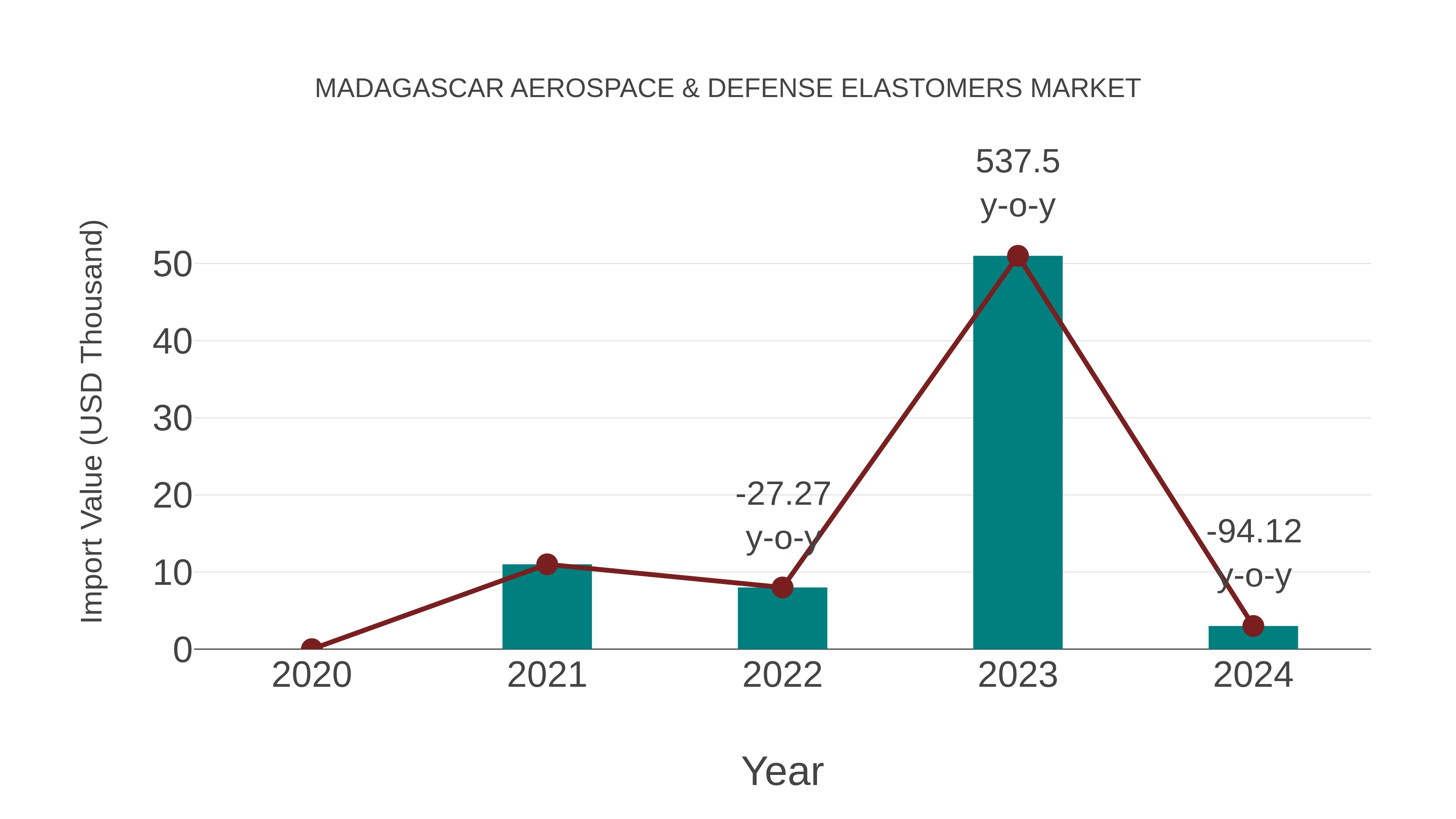  Madagascar Aerospace & Defense Elastomers Market: Import Trend Analysis