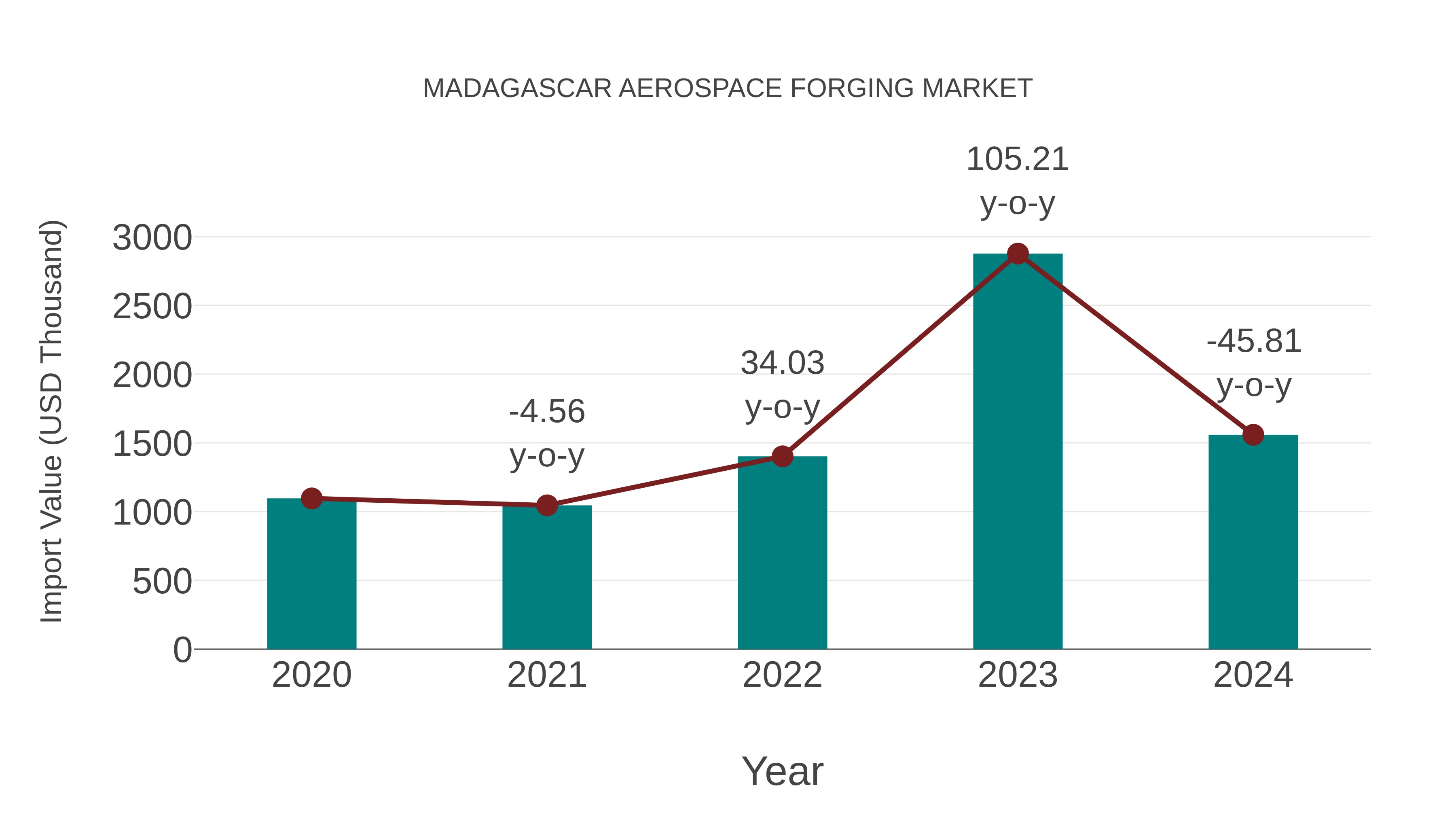 Madagascar Aerospace Forging Market: Import Trend Analysis