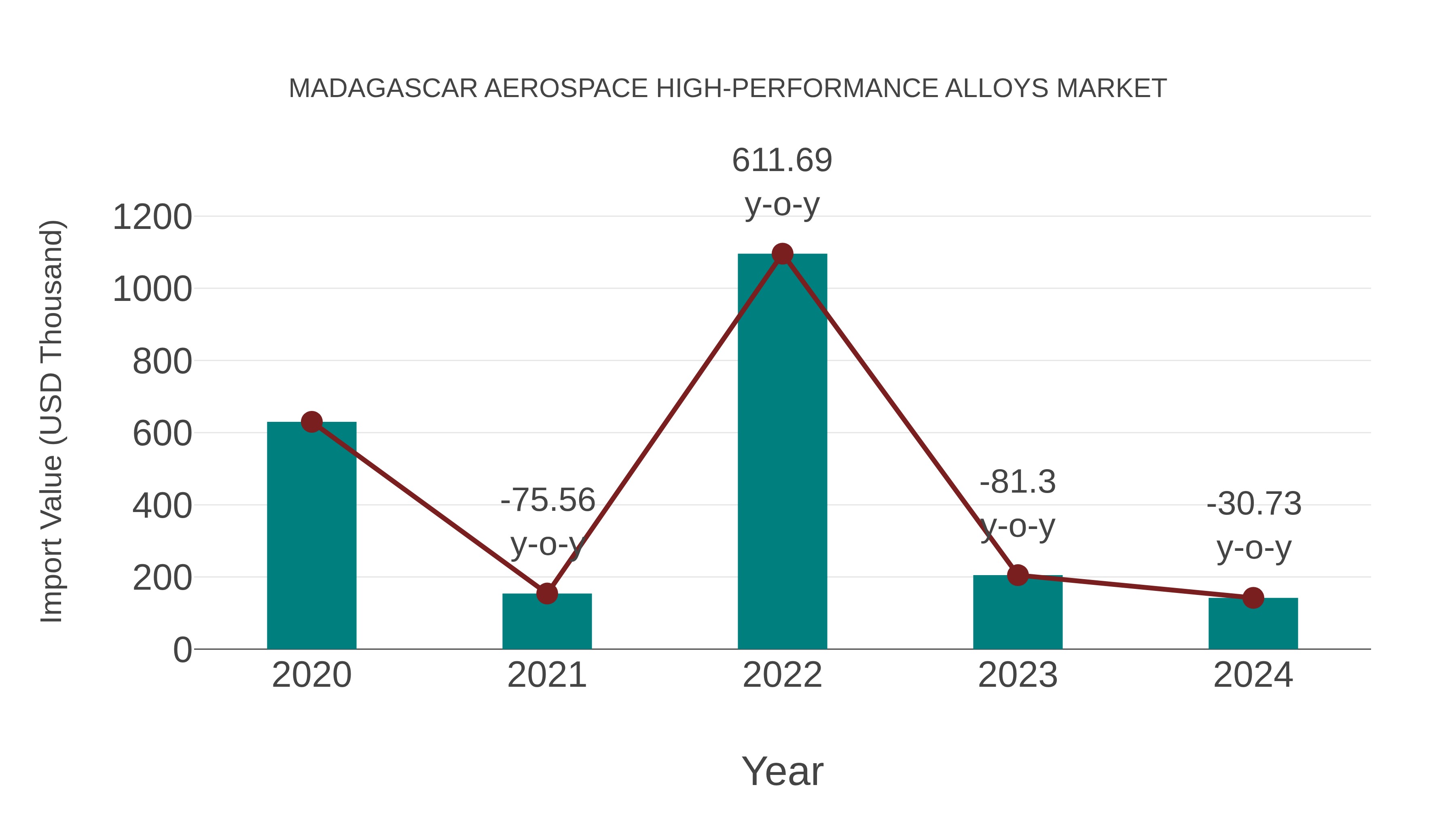  Madagascar Aerospace High-performance Alloys Market: Import Trend Analysis