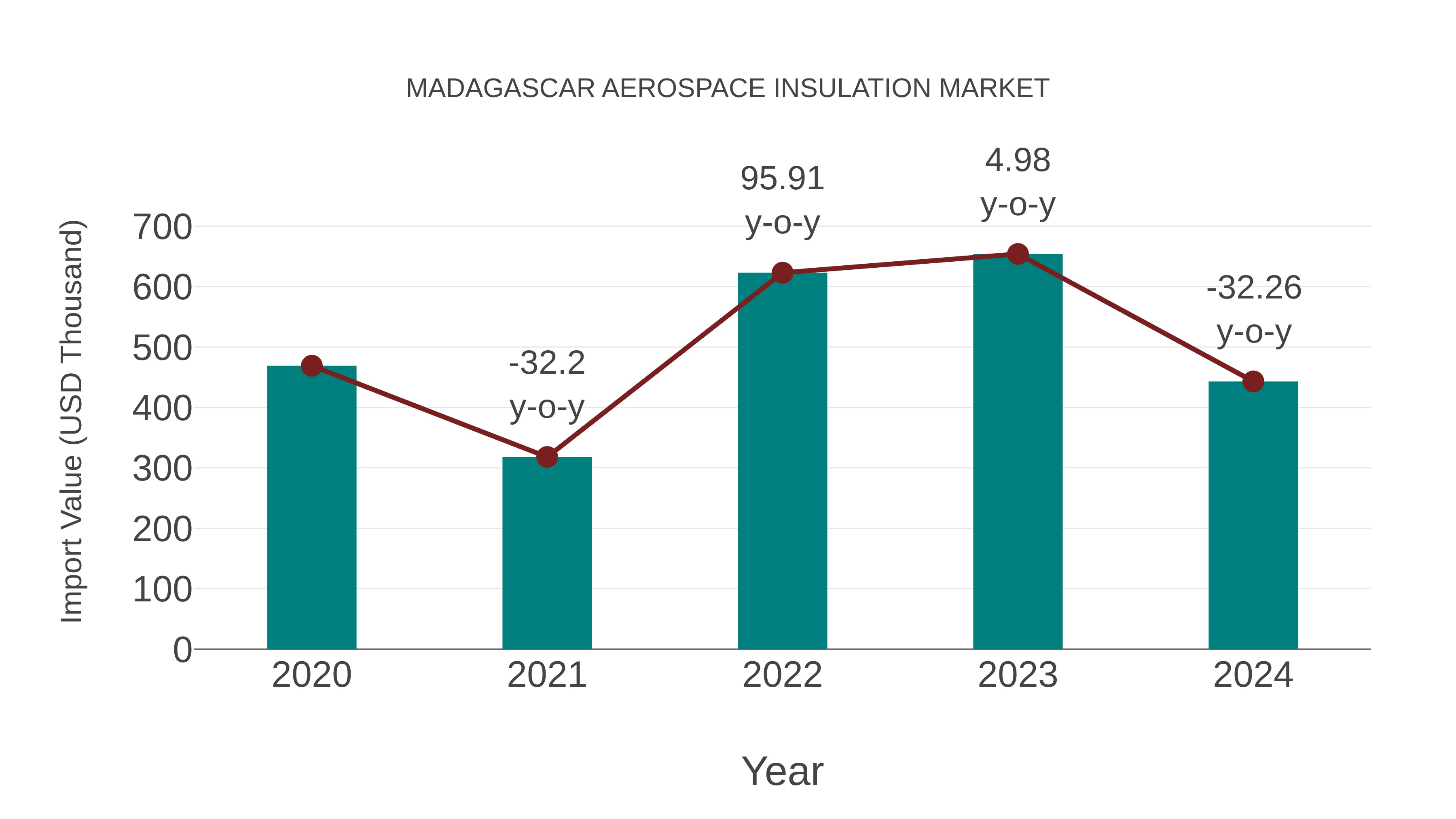  Madagascar Aerospace Insulation Market: Import Trend Analysis