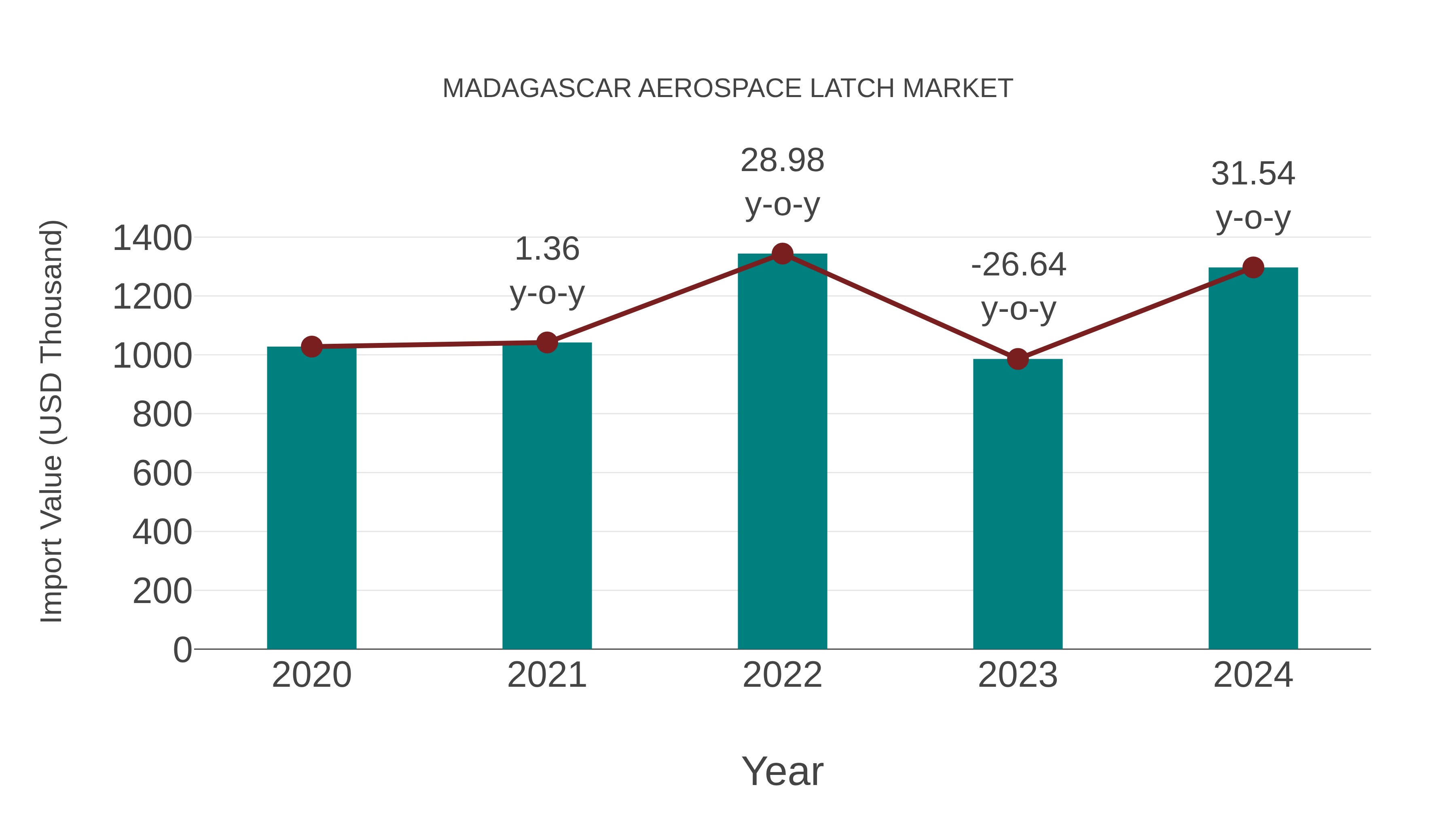  Madagascar Aerospace Latch Market: Import Trend Analysis