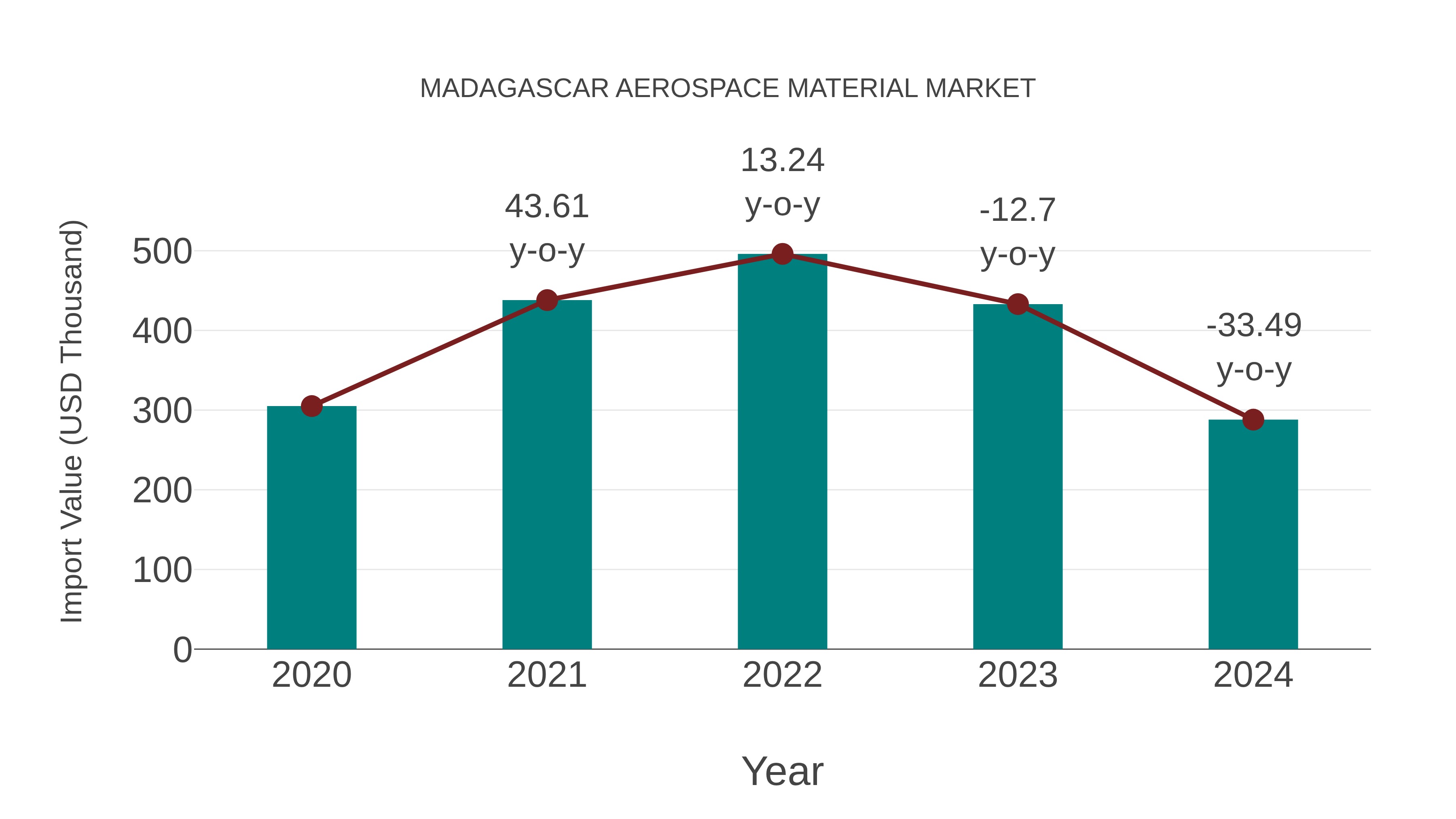  Madagascar Aerospace Material Market: Import Trend Analysis