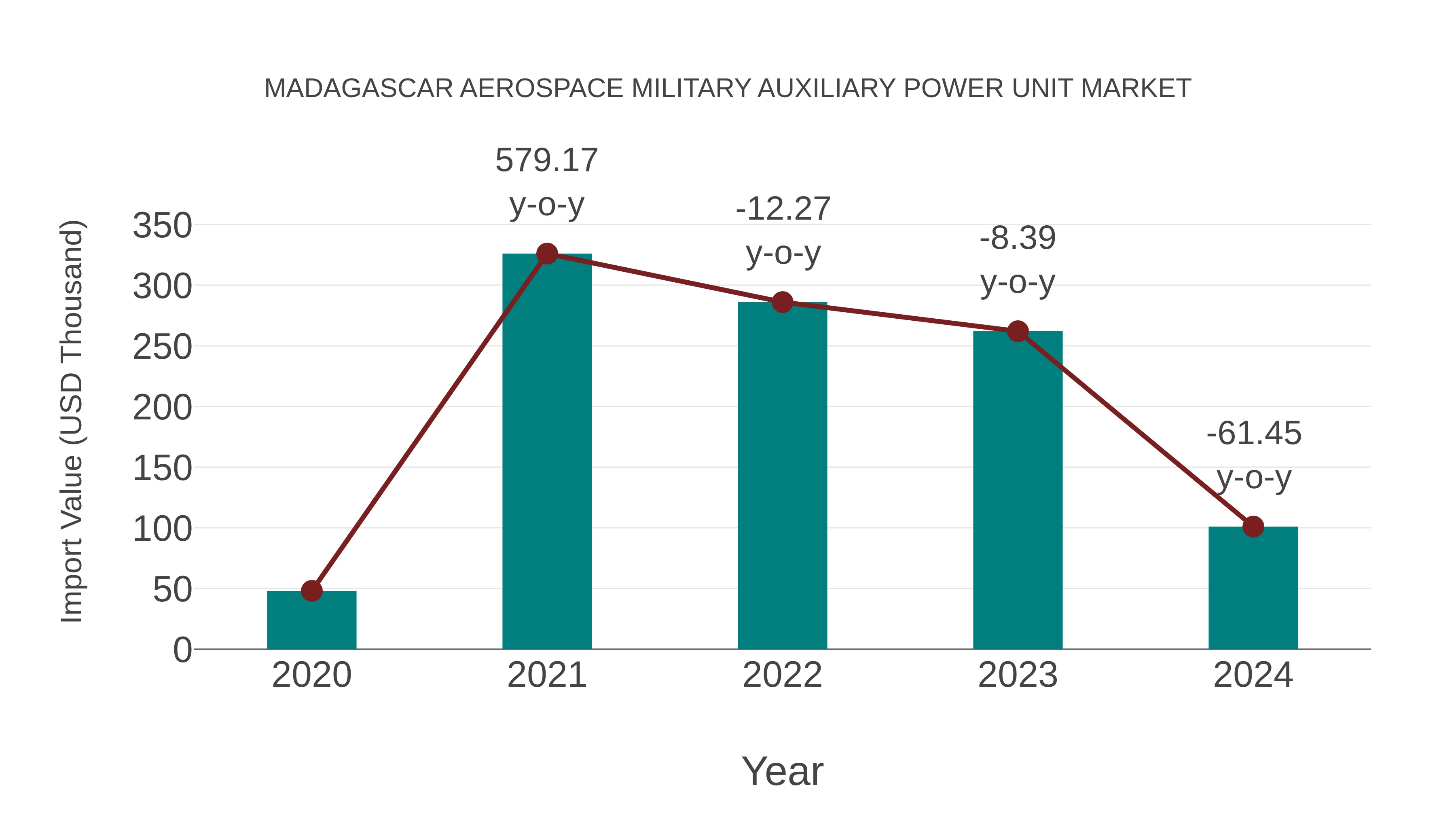 Madagascar Aerospace Military Auxiliary Power Unit Market: Import Trend Analysis