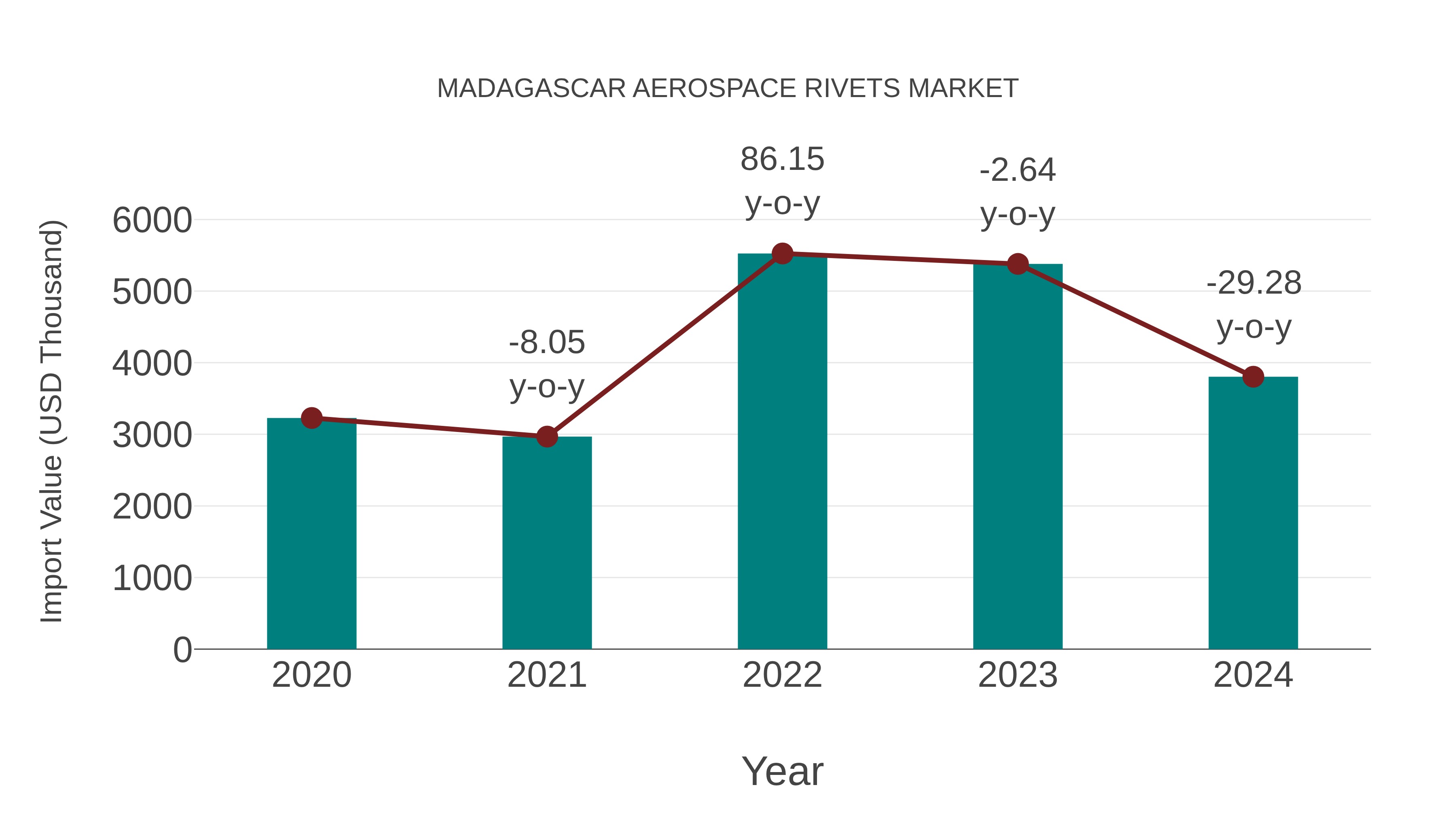  Madagascar Aerospace Rivets Market: Import Trend Analysis