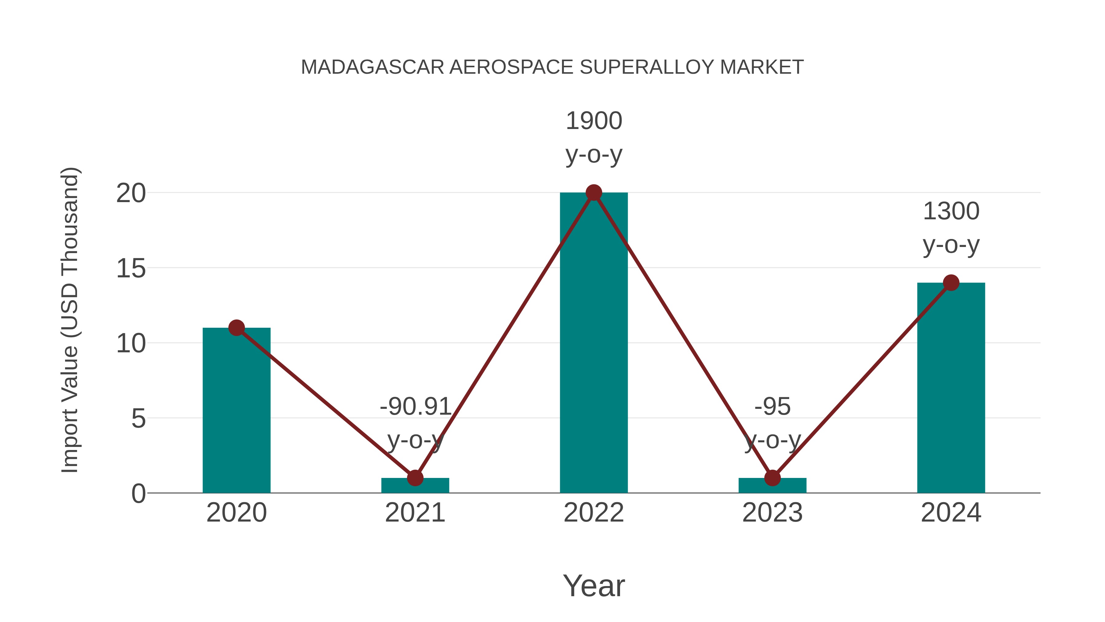  Madagascar Aerospace Superalloy Market: Import Trend Analysis