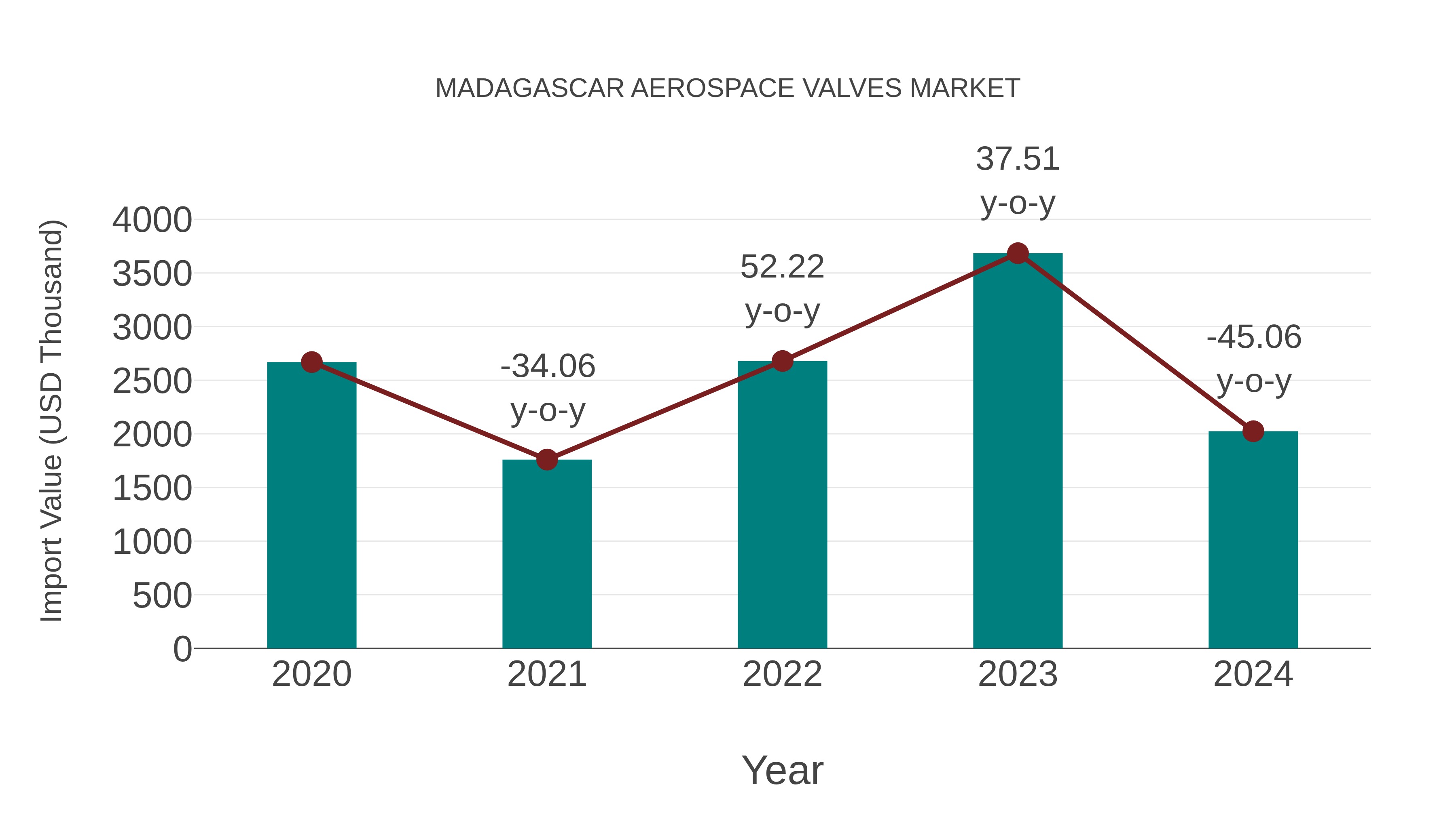 Madagascar Aerospace Valves Market: Import Trend Analysis