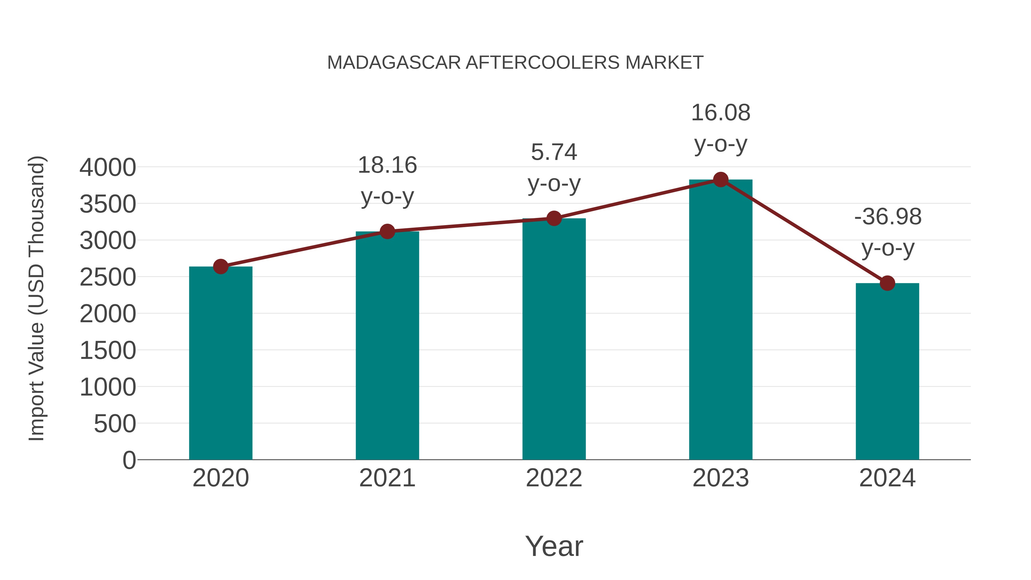 Madagascar Aftercoolers Market: Import Trend Analysis