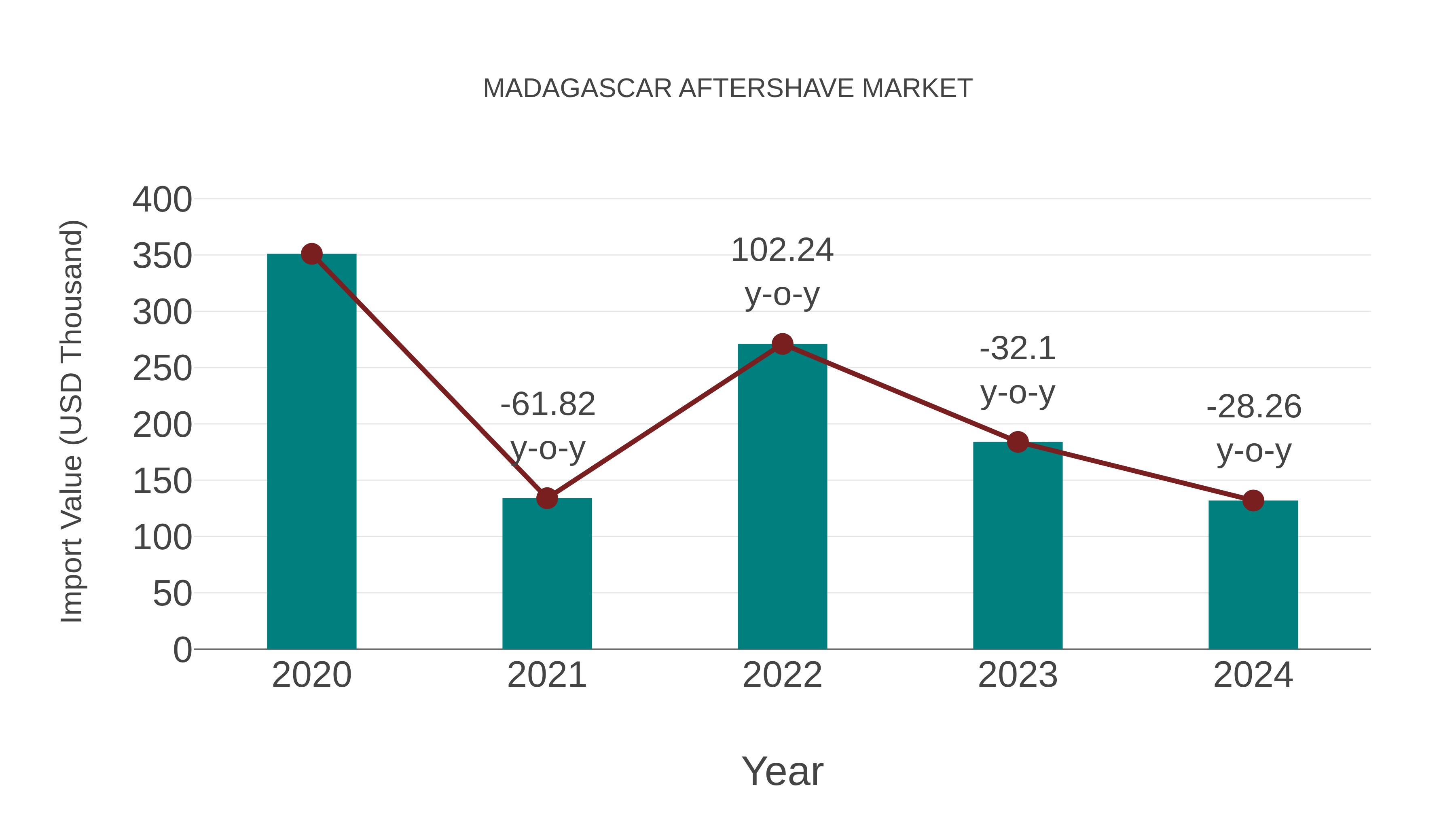  Madagascar Aftershave Market: Import Trend Analysis