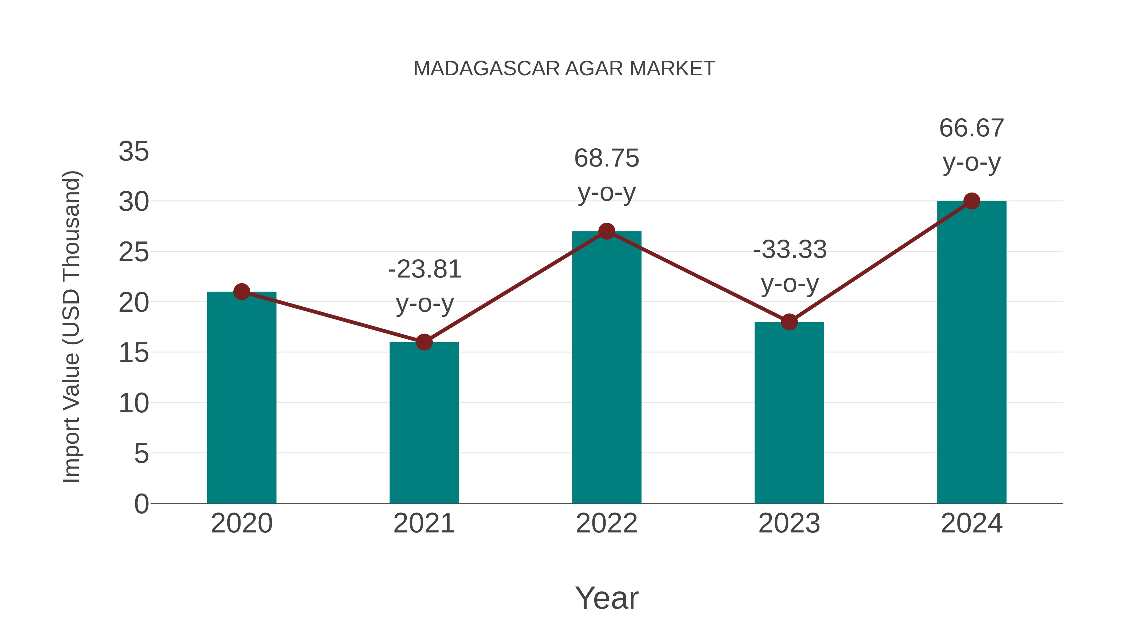  Madagascar Agar Market: Import Trend Analysis
