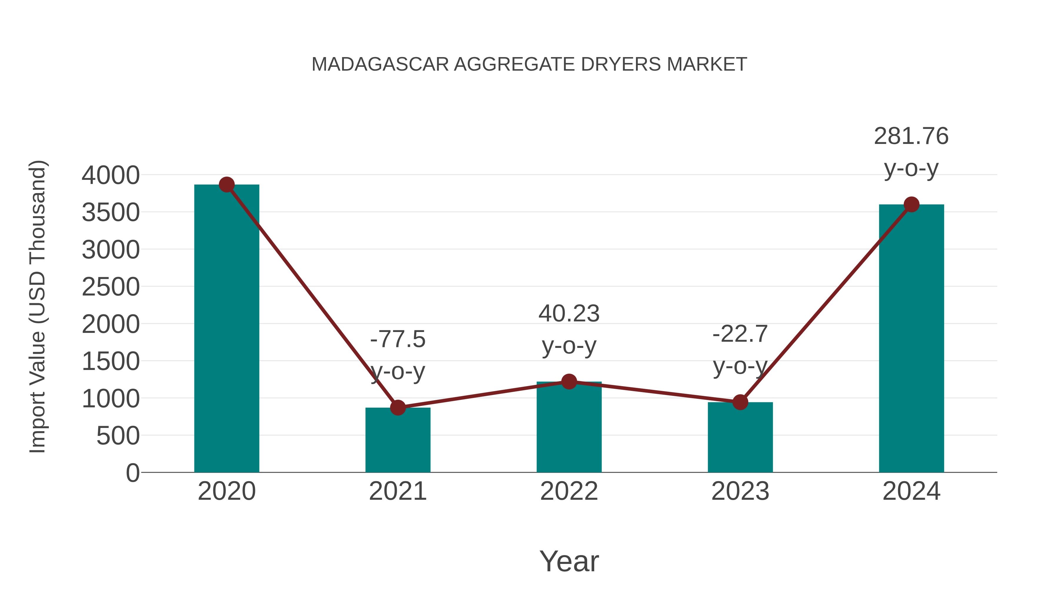 Madagascar Aggregate Dryers Market: Import Trend Analysis