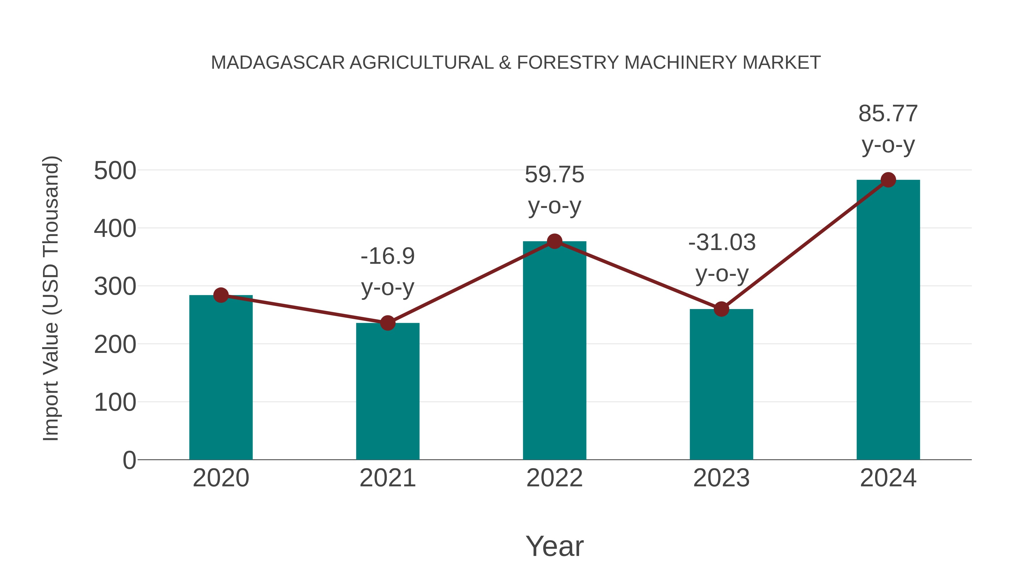  Madagascar Agricultural & Forestry Machinery Market: Import Trend Analysis