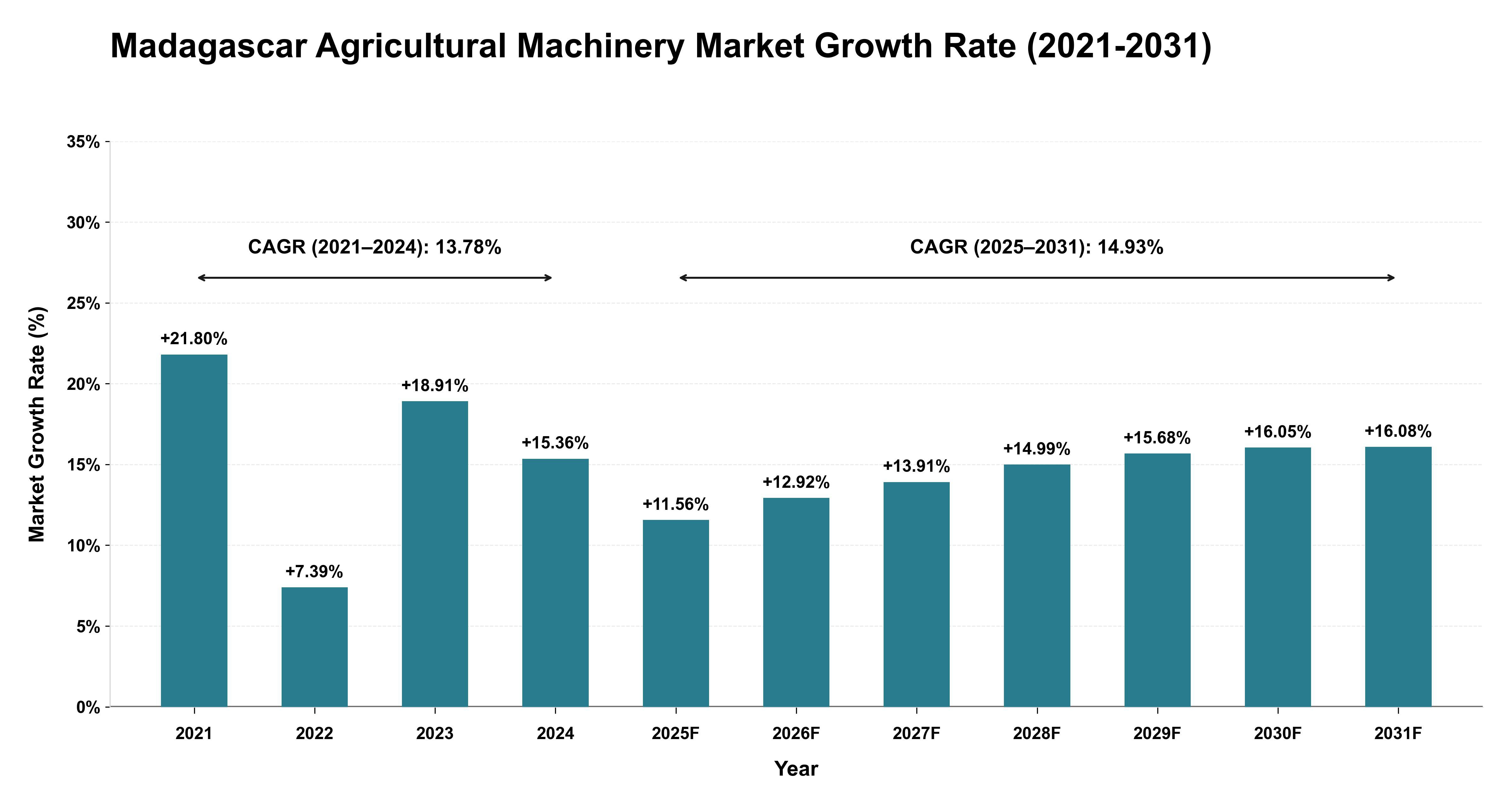 Madagascar Agricultural Machinery Market Growth Rate Analysis (2021-2031)