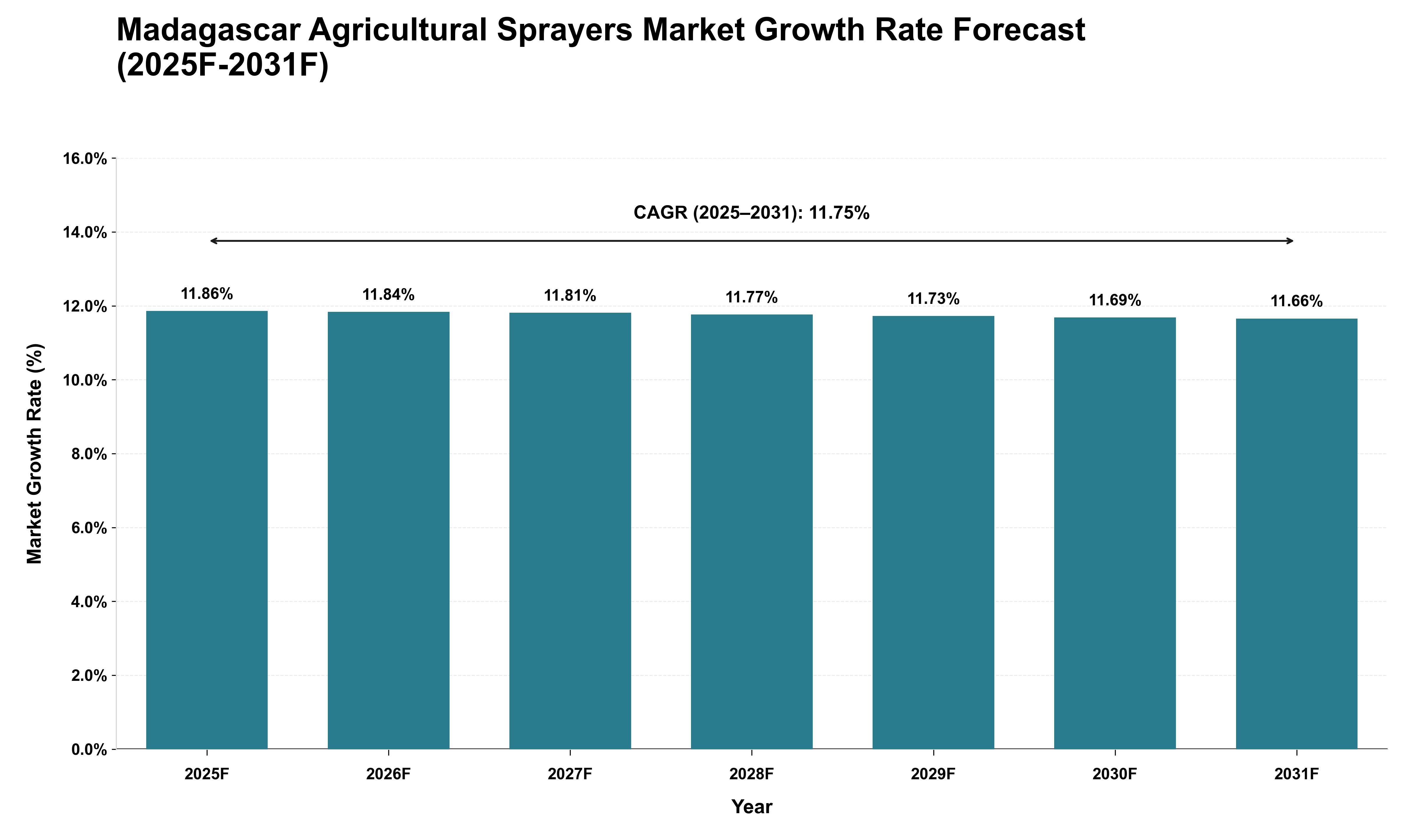 Madagascar Agricultural Sprayers Market Growth Rate Analysis (2025 - 2031)