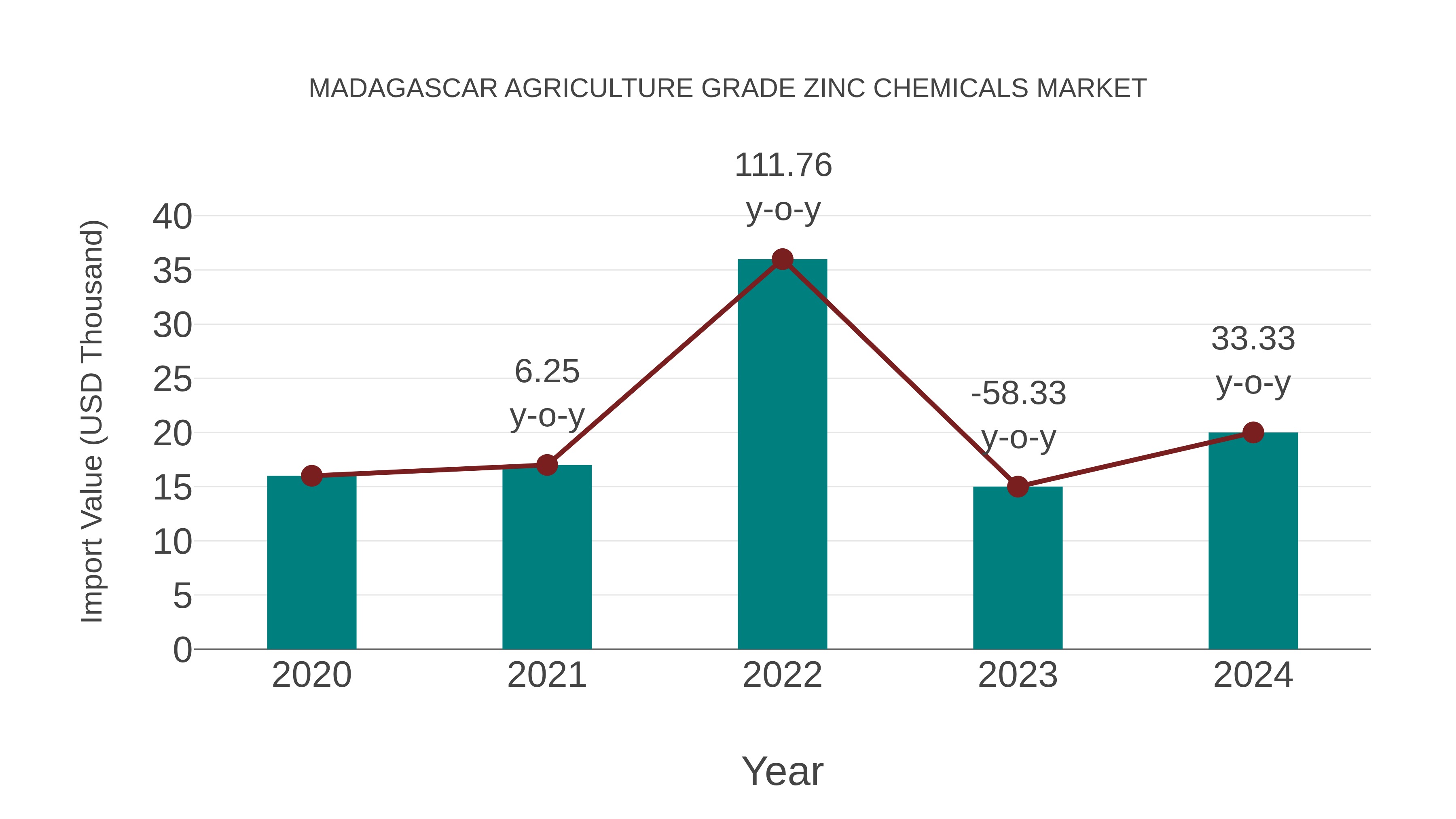Madagascar Agriculture Grade Zinc Chemicals Market: Import Trend Analysis