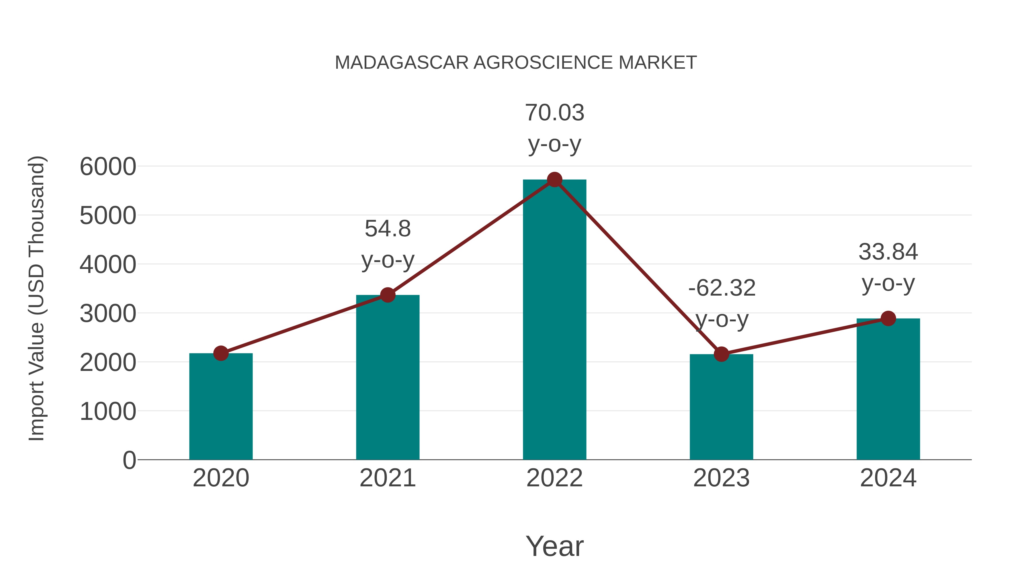  Madagascar Agroscience Market: Import Trend Analysis