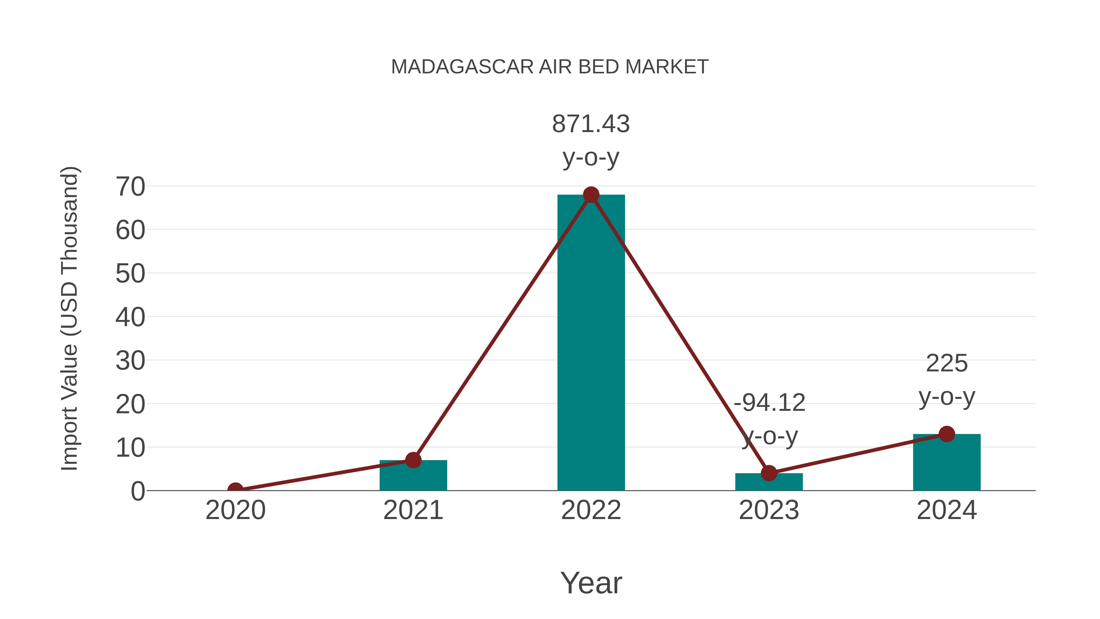  Madagascar Air Bed Market: Import Trend Analysis