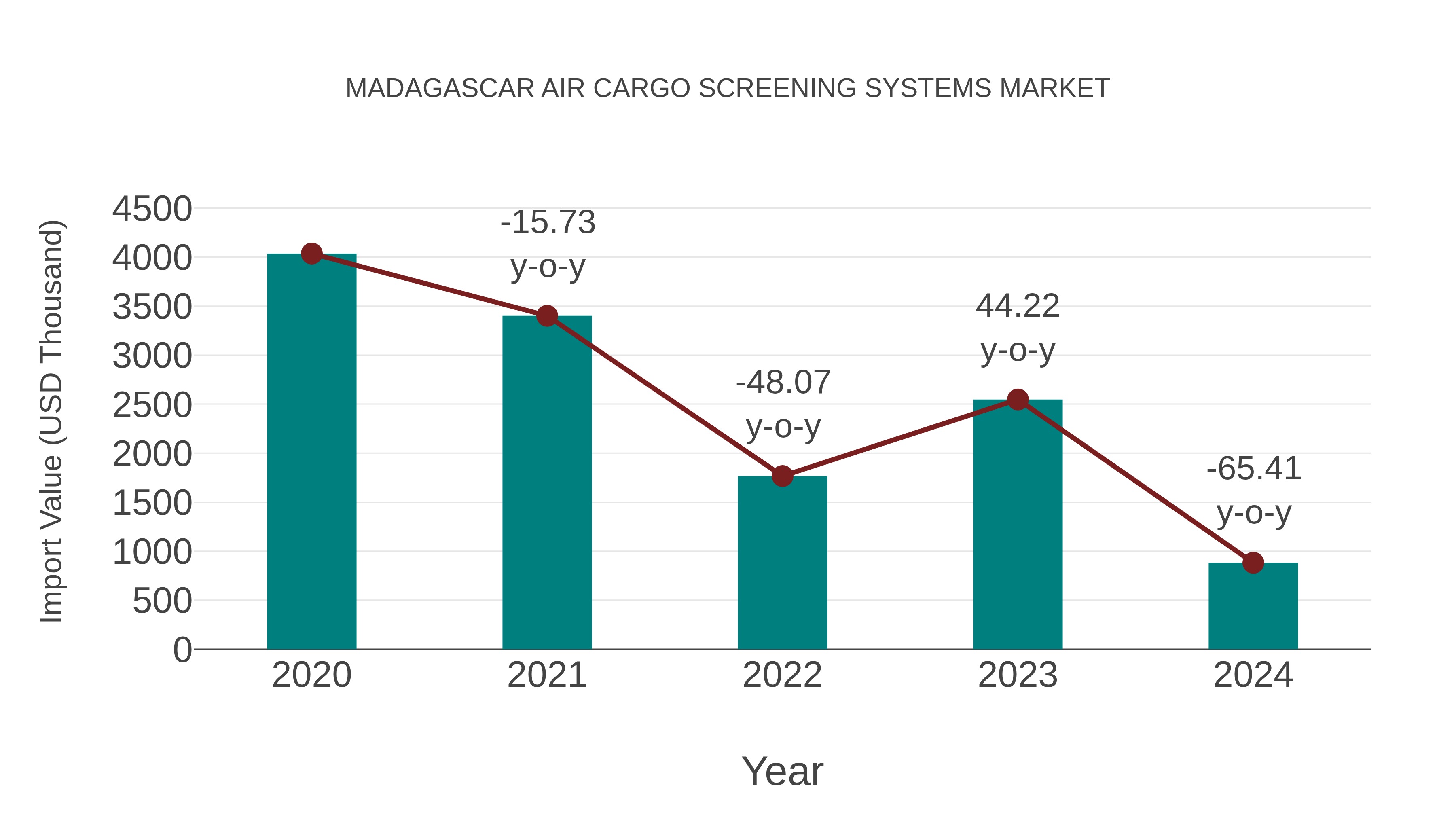Madagascar Air Cargo Screening Systems Market: Import Trend Analysis