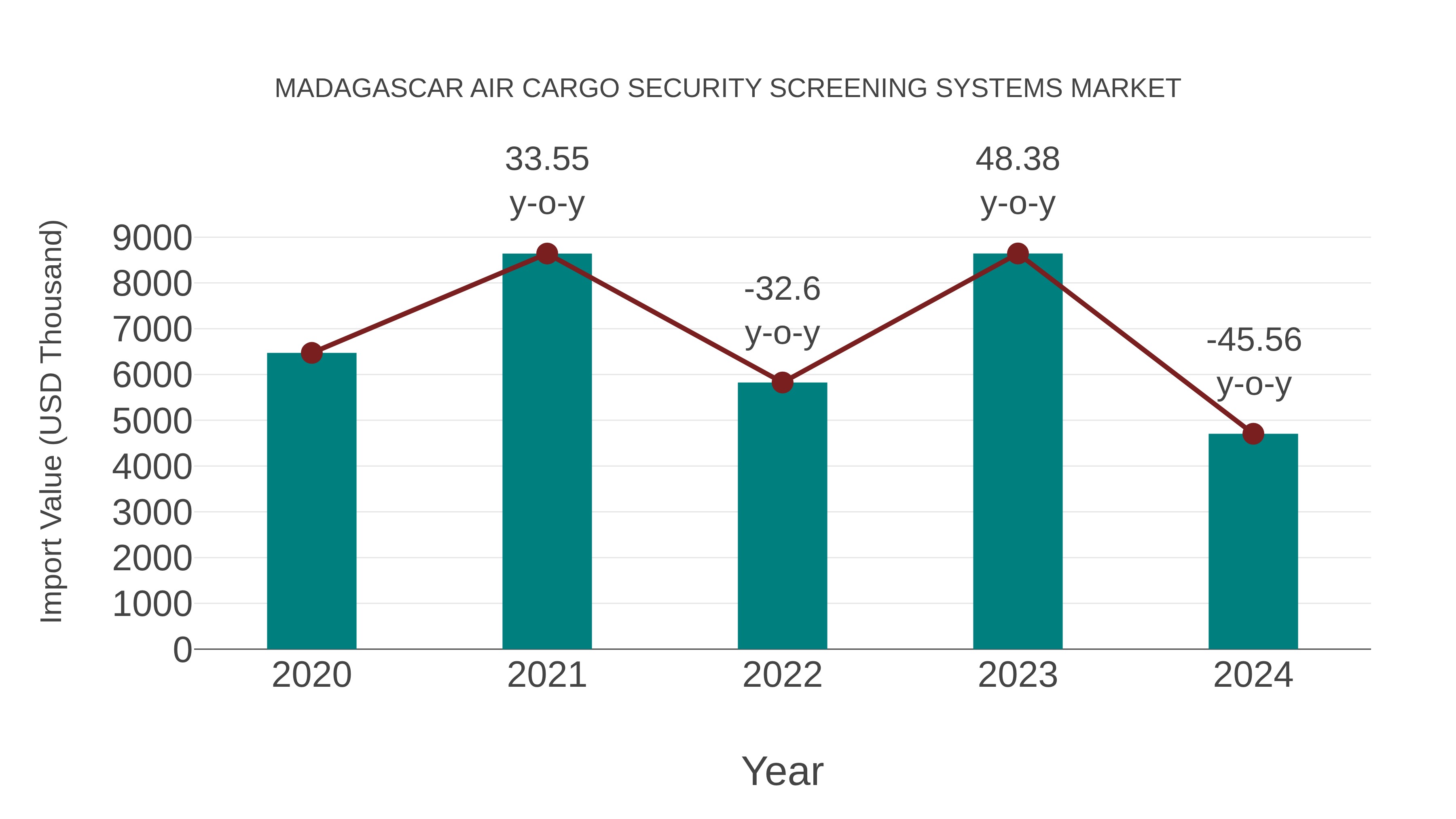 Madagascar Air Cargo Security Screening Systems Market: Import Trend Analysis