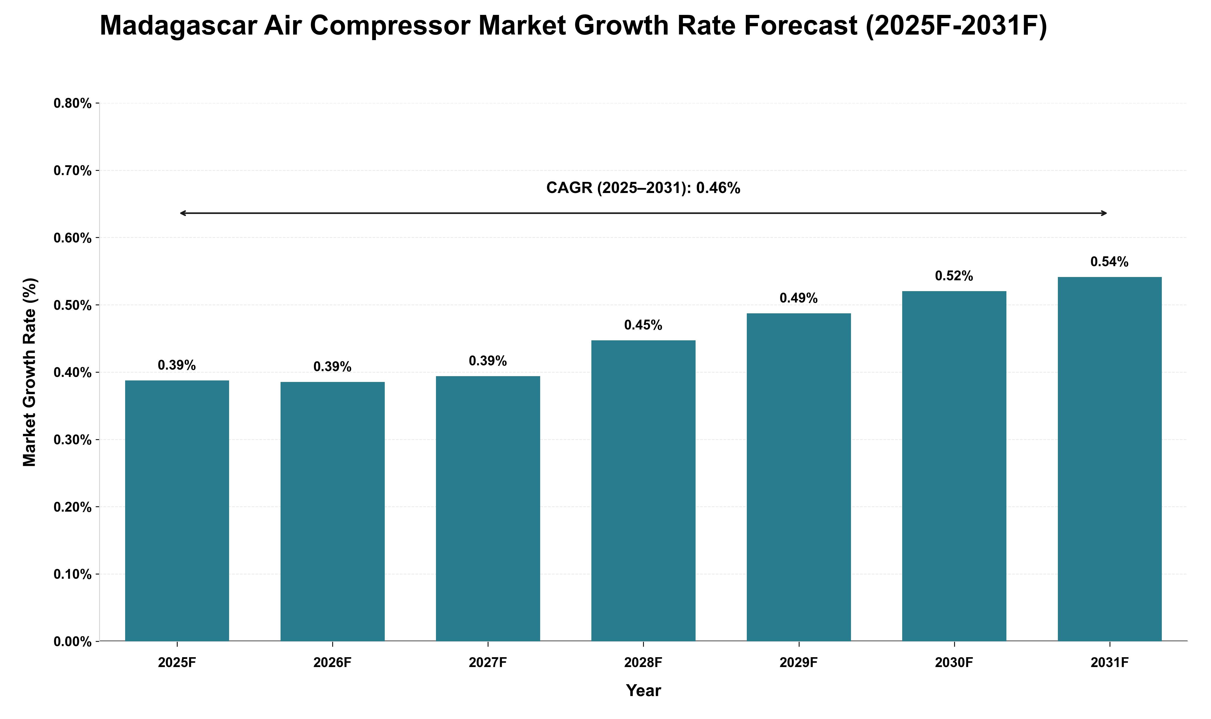 Madagascar Air Compressor Market Growth Rate Analysis (2025 - 2031)