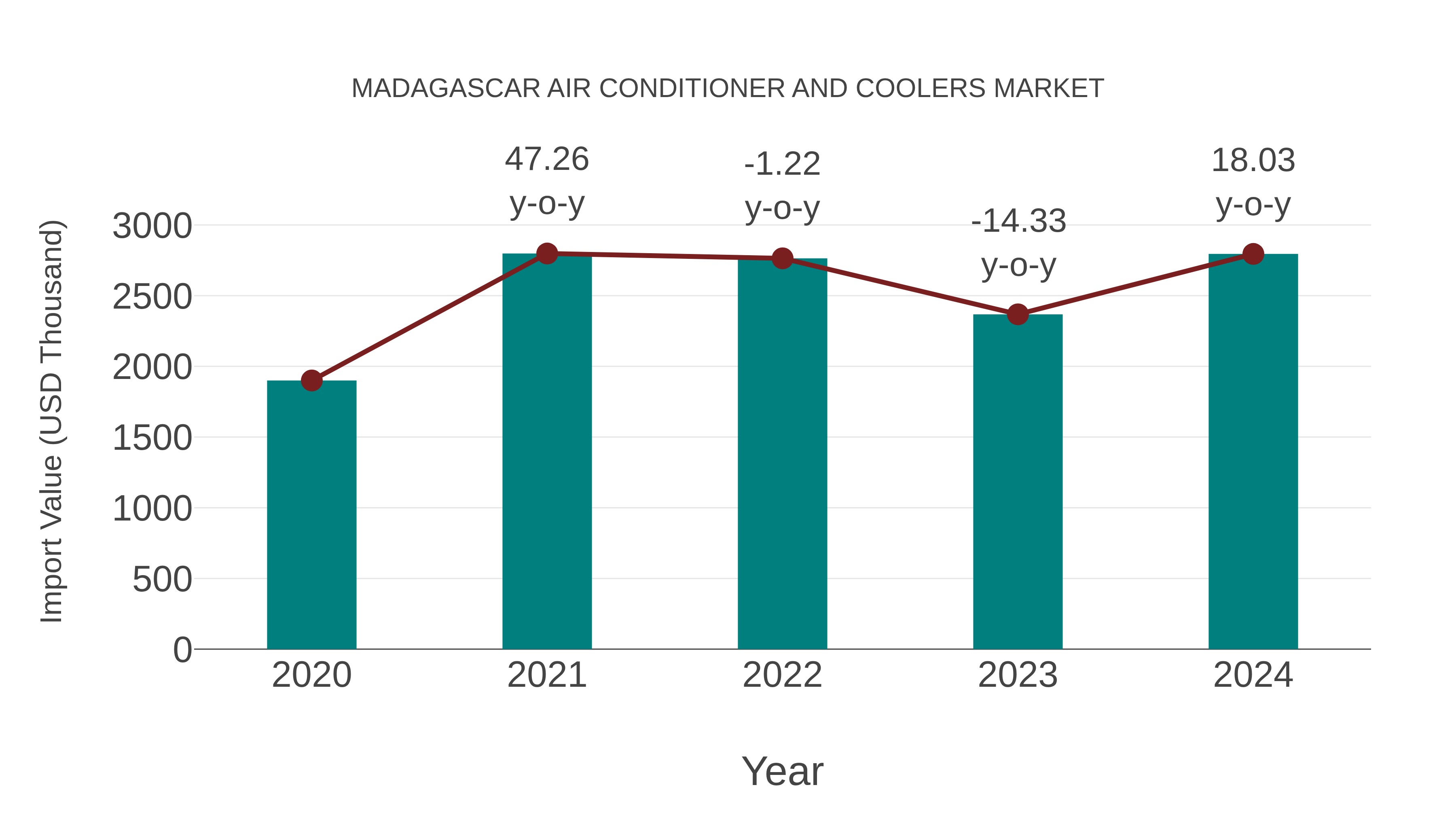  Madagascar Air Conditioner and Coolers Market: Import Trend Analysis