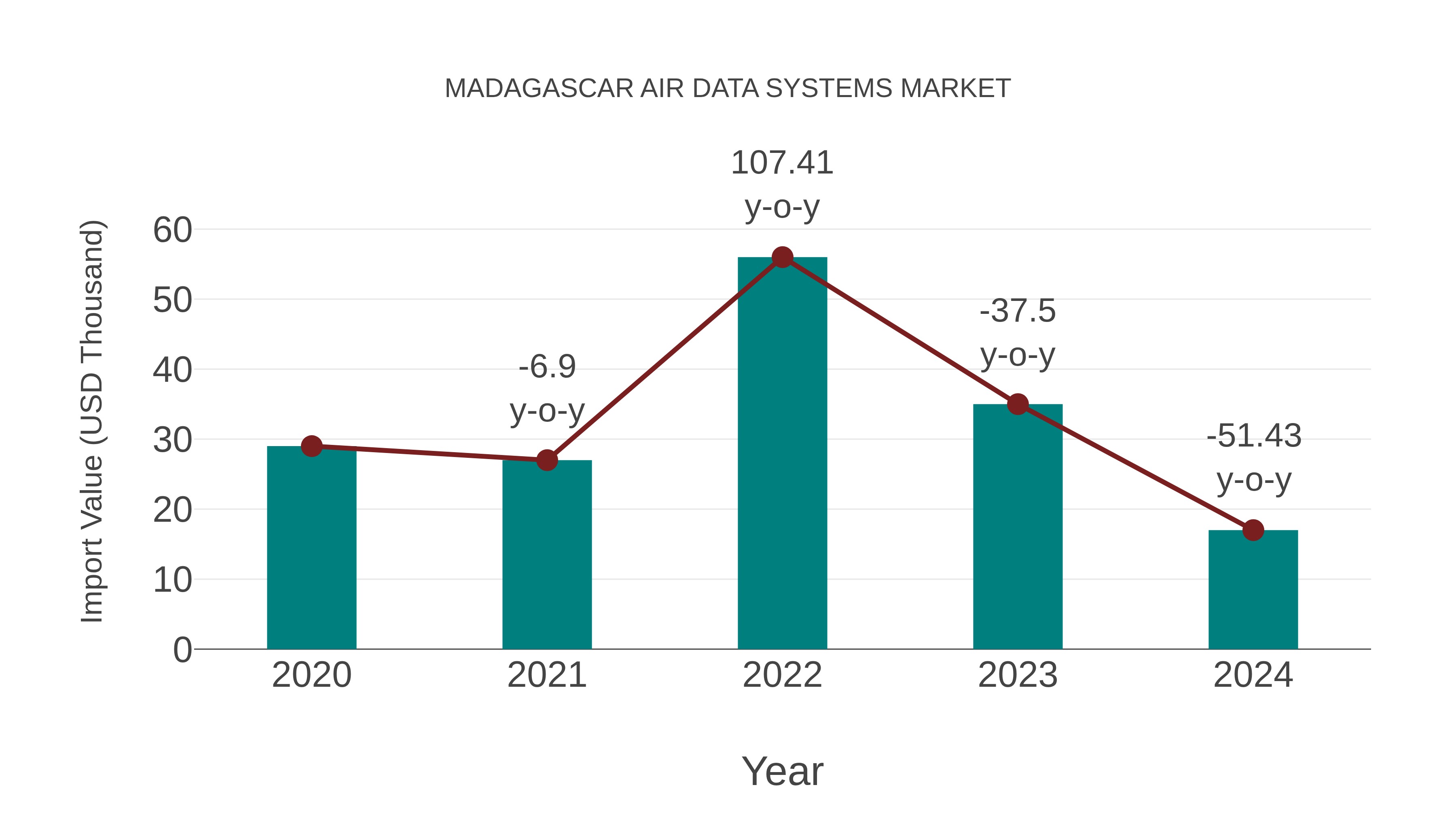  Madagascar Air Data Systems Market: Import Trend Analysis