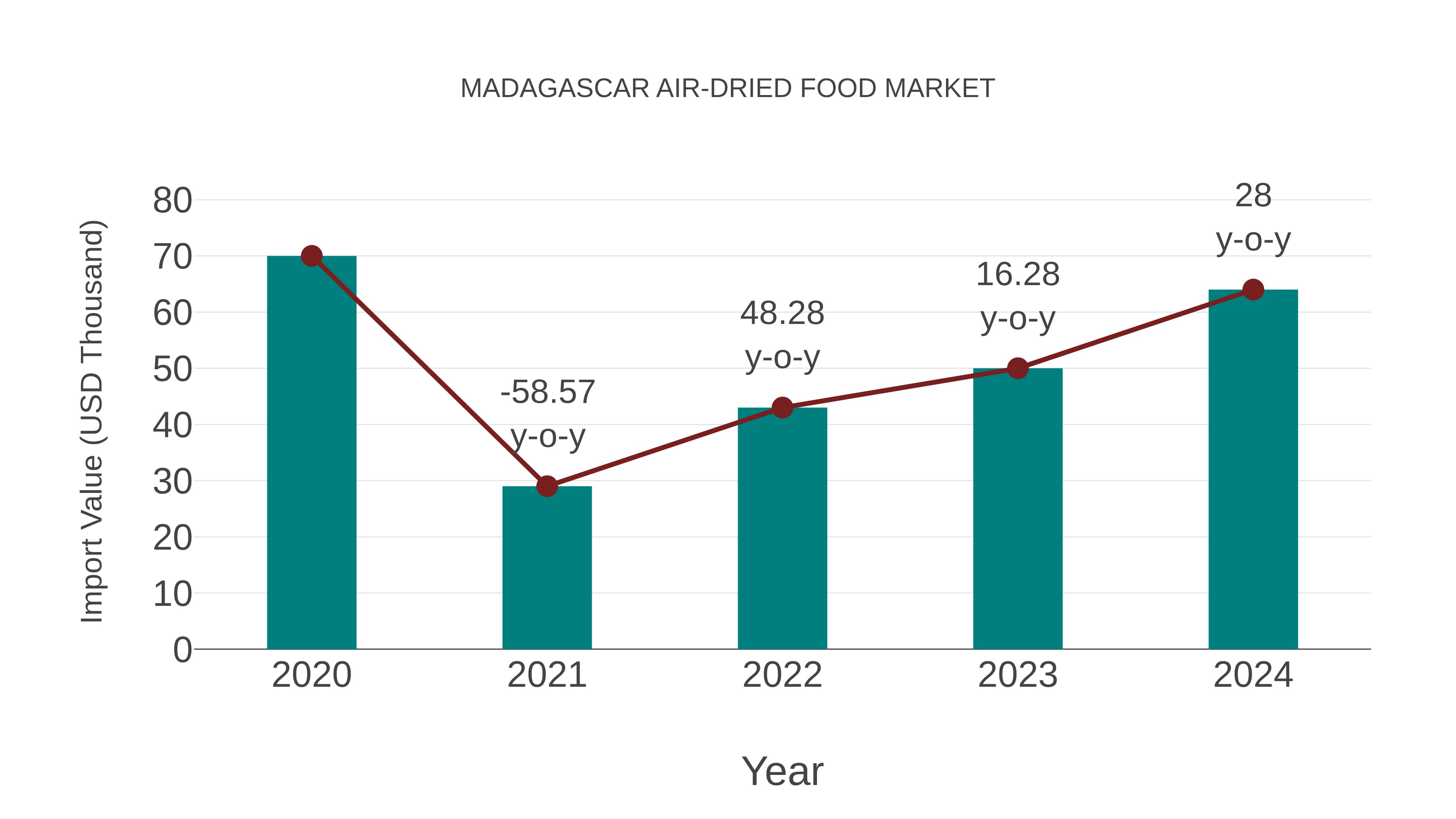 Madagascar Air-dried Food Market: Import Trend Analysis
