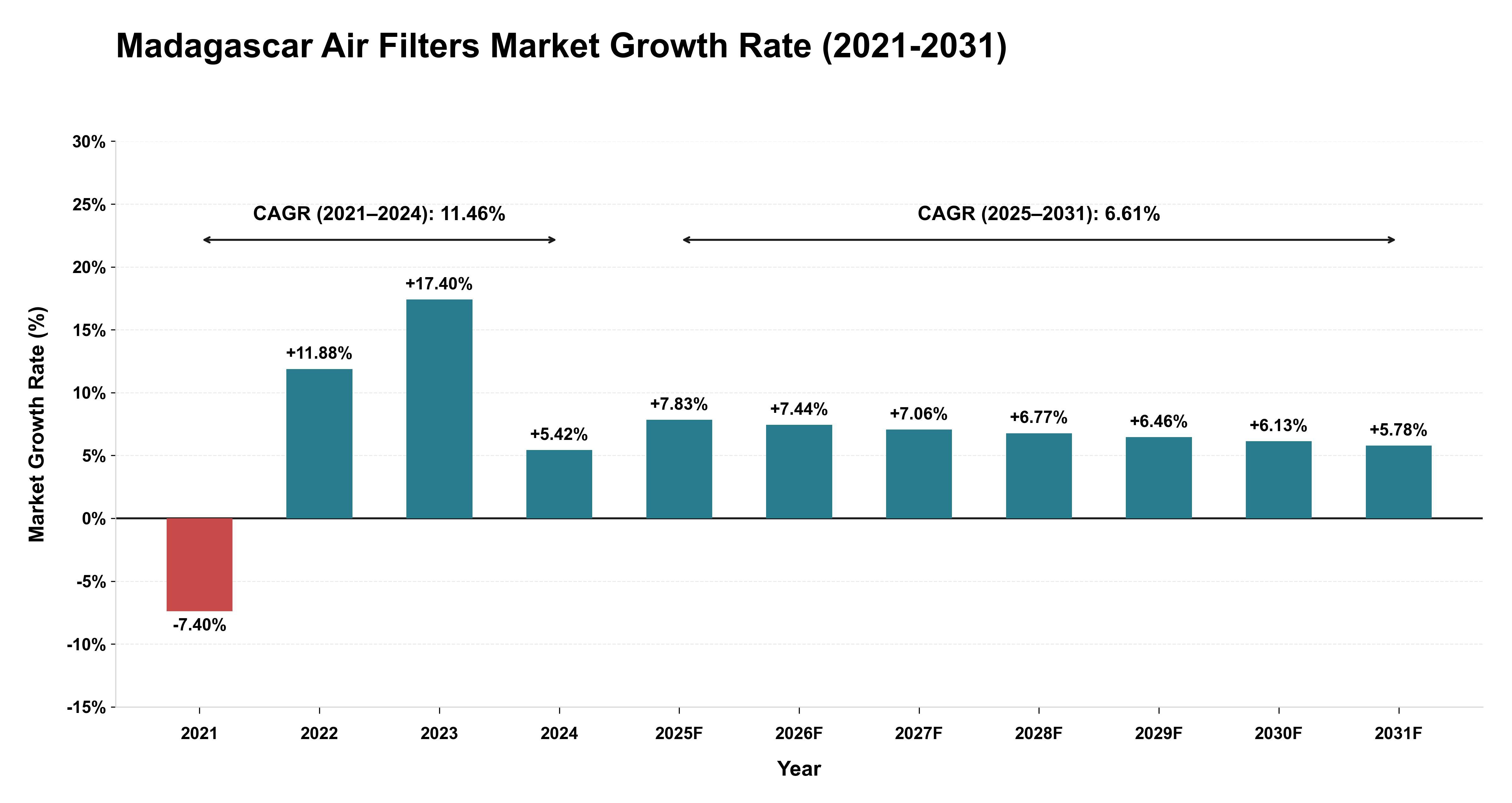 Madagascar Air Filters Market Growth Rate Analysis (2021-2031)